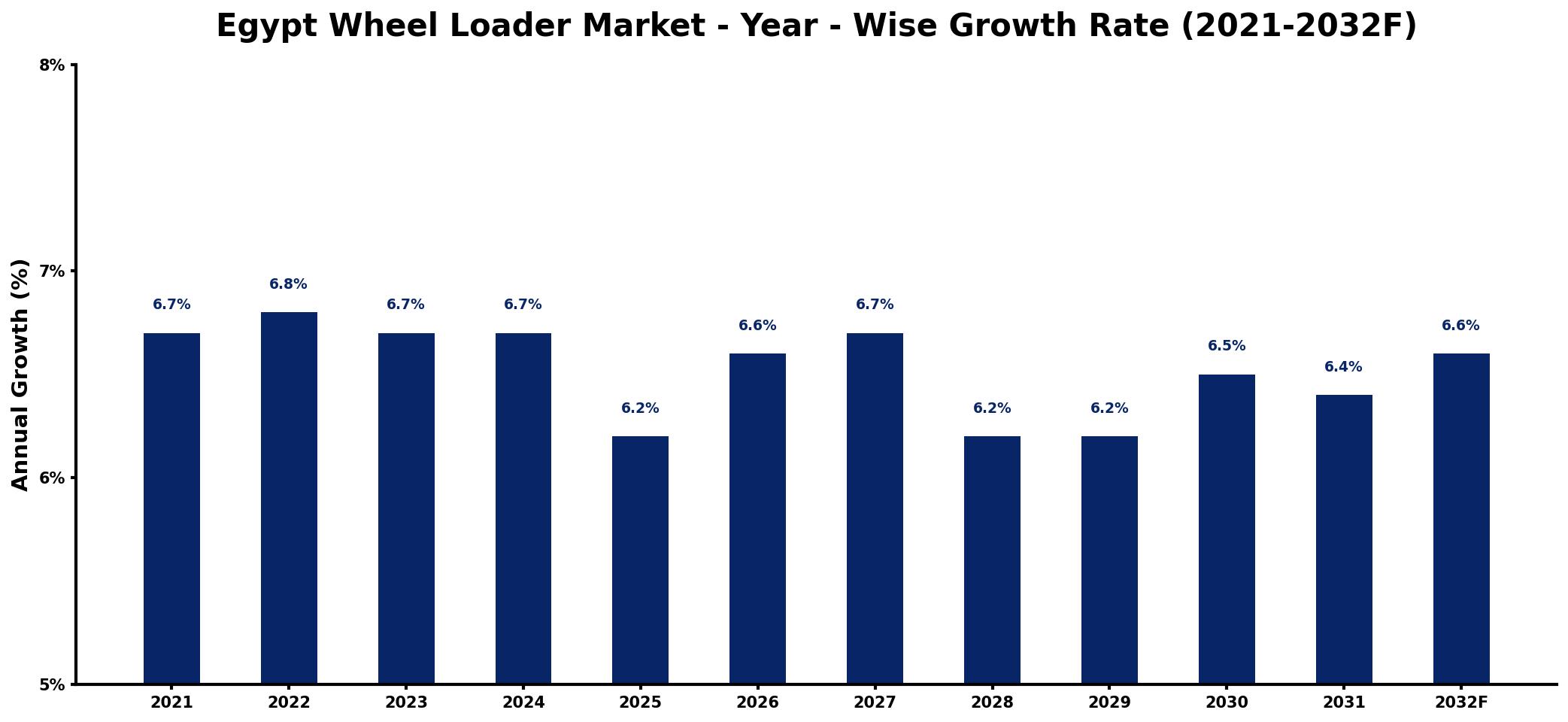 Egypt Wheel Loader Market Year-wise Growth Rate and Key Drivers