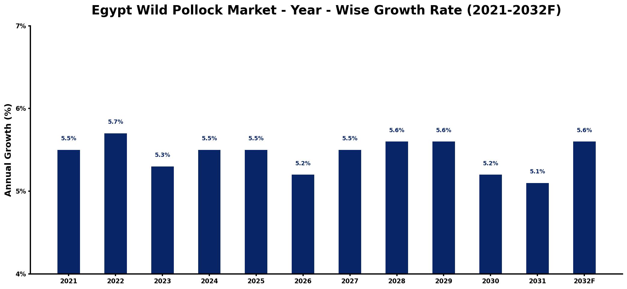 Egypt Wild Pollock Market Year-wise Growth Rate and Key Drivers