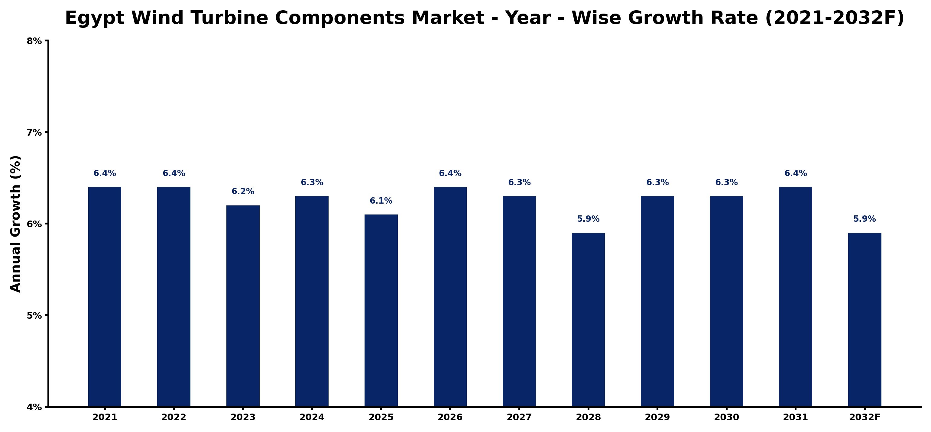 Egypt Wind Turbine Components Market Year-wise Growth Rate and Key Drivers