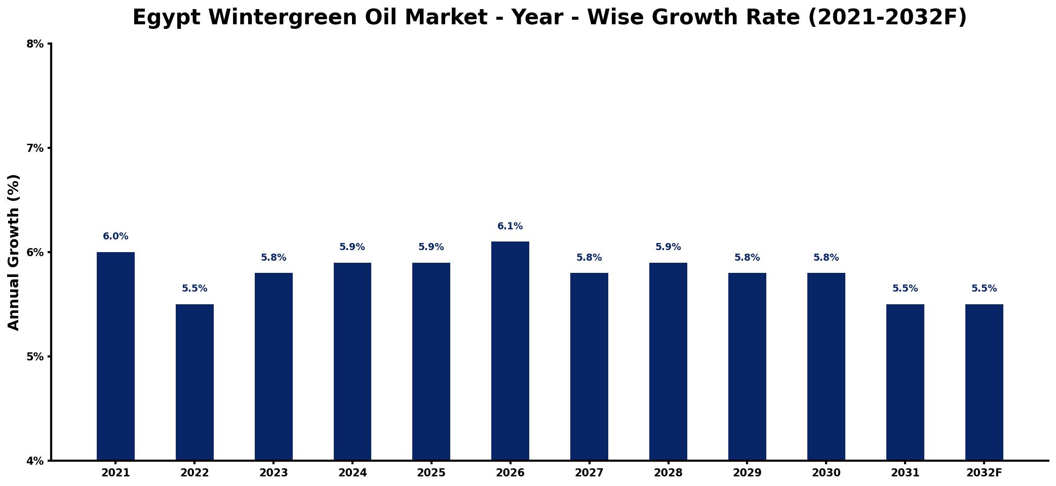 Egypt Wintergreen Oil Market Year-wise Growth Rate and Key Drivers