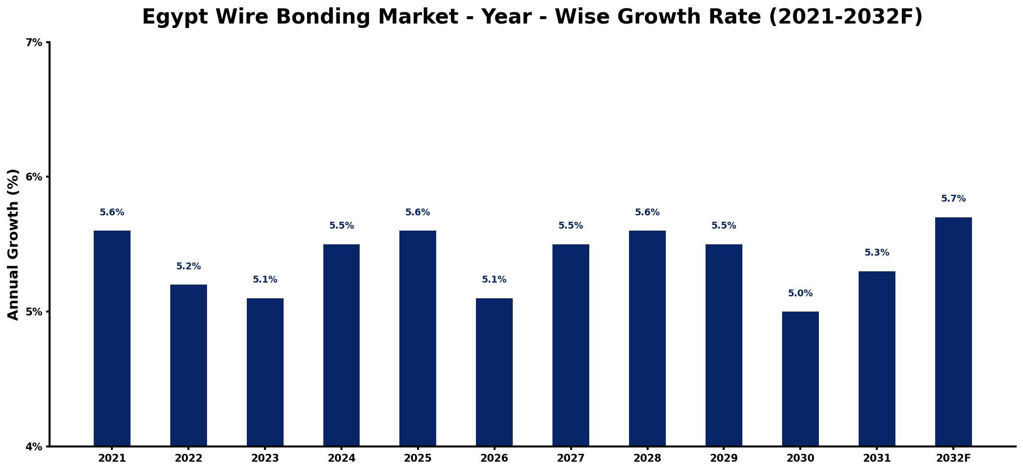 Egypt Wire Bonding Market Year-wise Growth Rate and Key Drivers