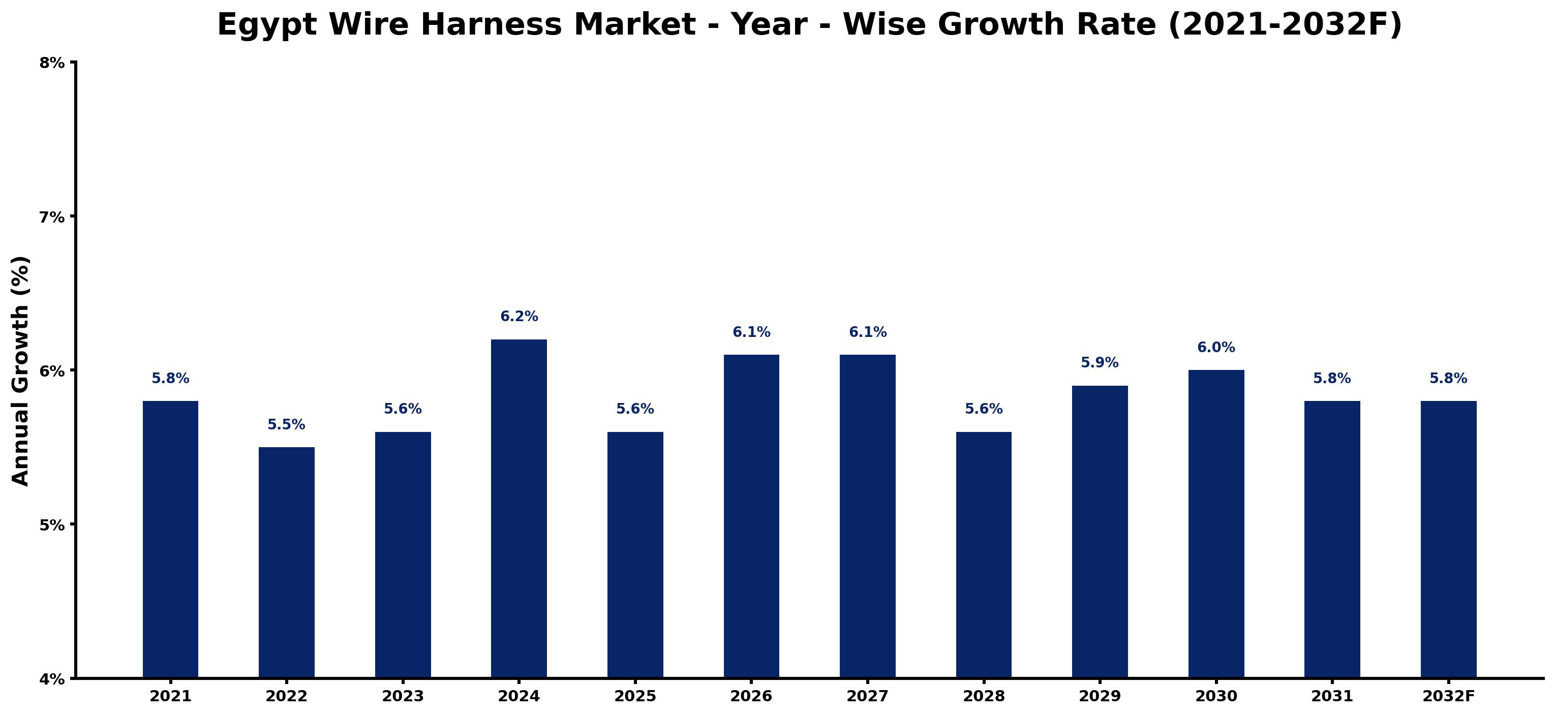 Egypt Wire Harness Market Year-wise Growth Rate and Key Drivers