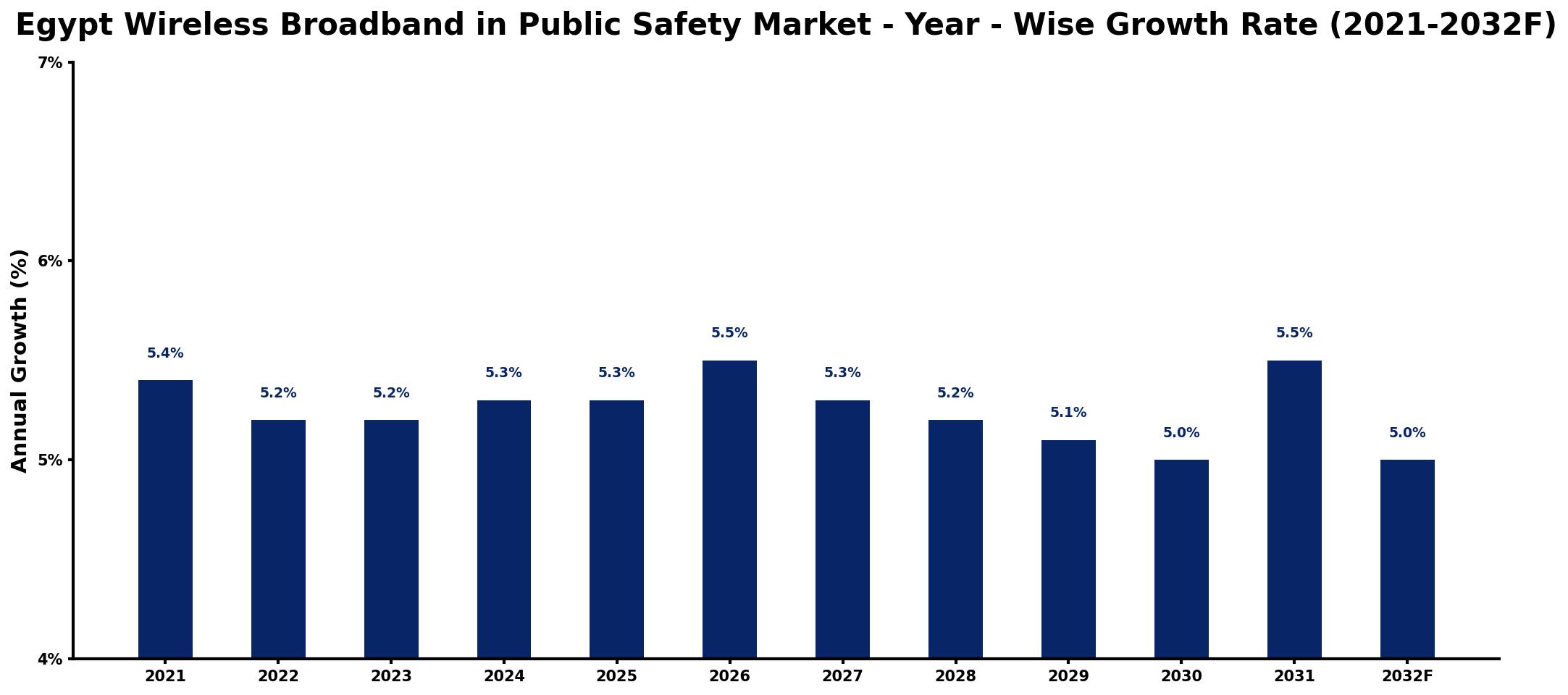 Egypt Wireless Broadband in Public Safety Market Year-wise Growth Rate and Key Drivers