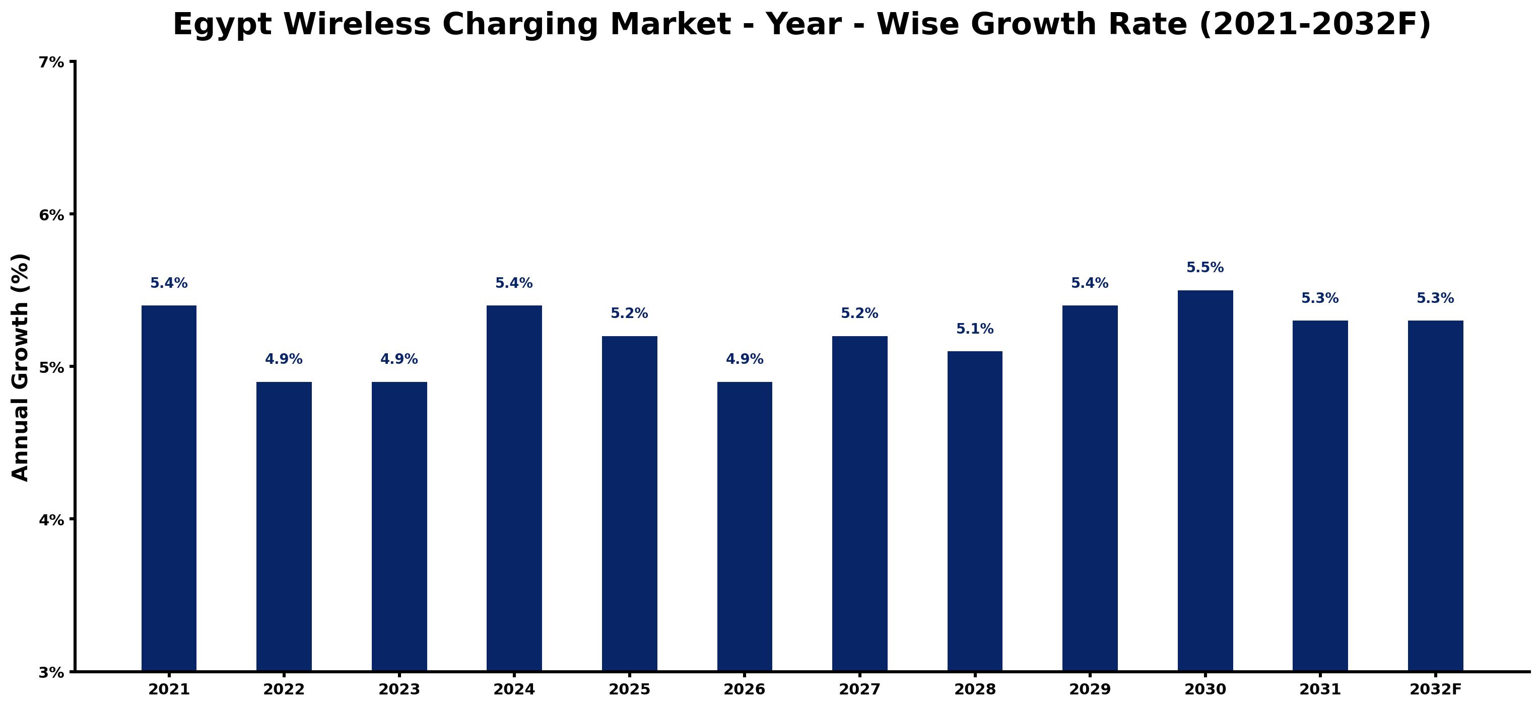 Egypt Wireless Charging Market Year-wise Growth Rate and Key Drivers