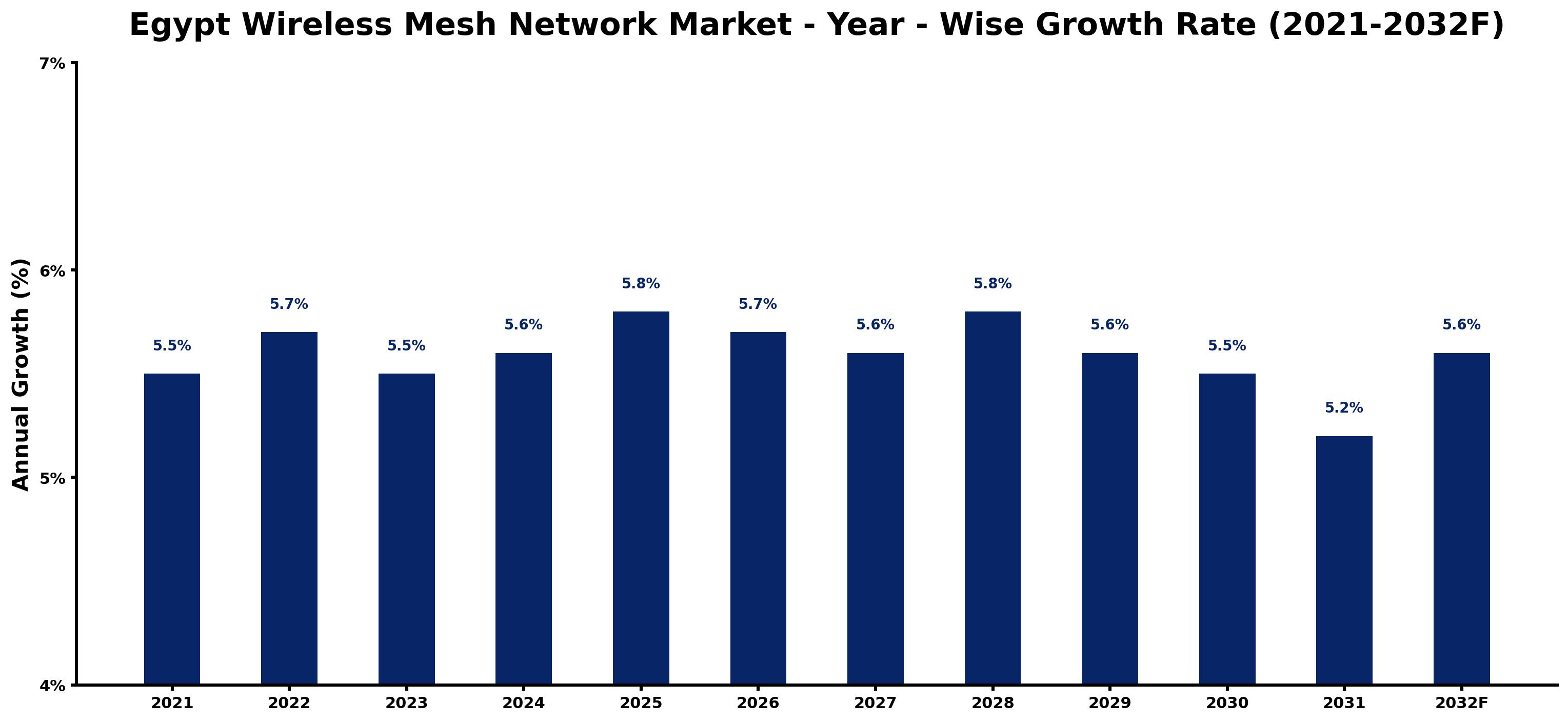 Egypt Wireless Mesh Network Market Year-wise Growth Rate and Key Drivers