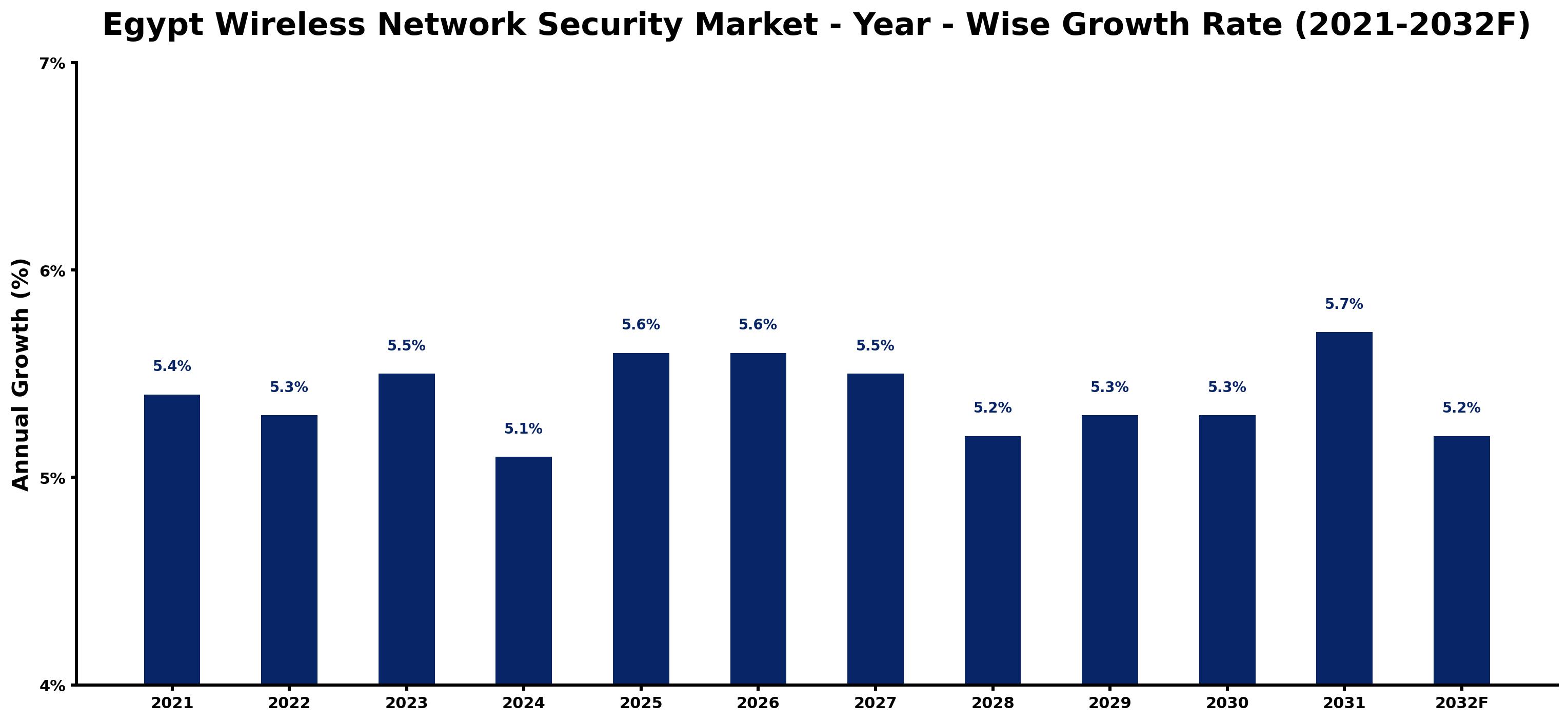 Egypt Wireless Network Security Market Year-wise Growth Rate and Key Drivers