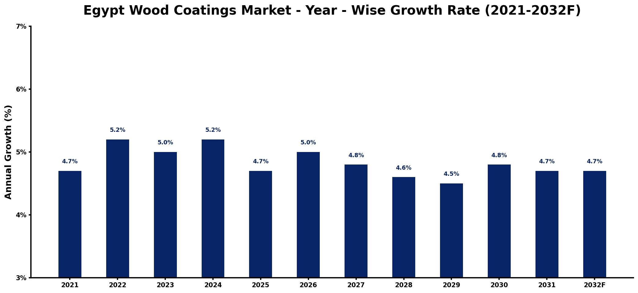 Egypt Wood Coatings Market Year-wise Growth Rate and Key Drivers