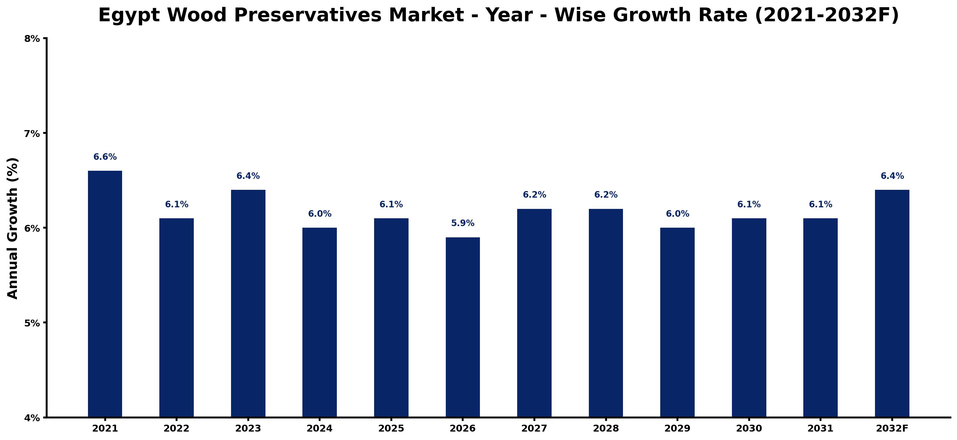 Egypt Wood Preservatives Market Year-wise Growth Rate and Key Drivers