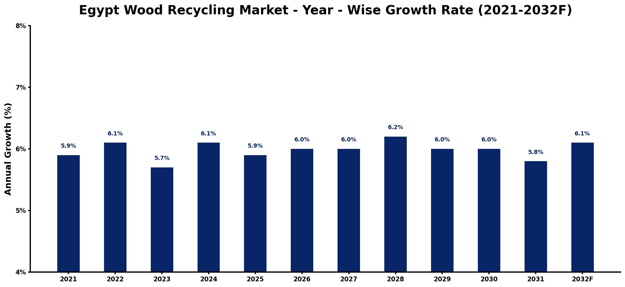 Egypt Wood Recycling Market Year-wise Growth Rate and Key Drivers