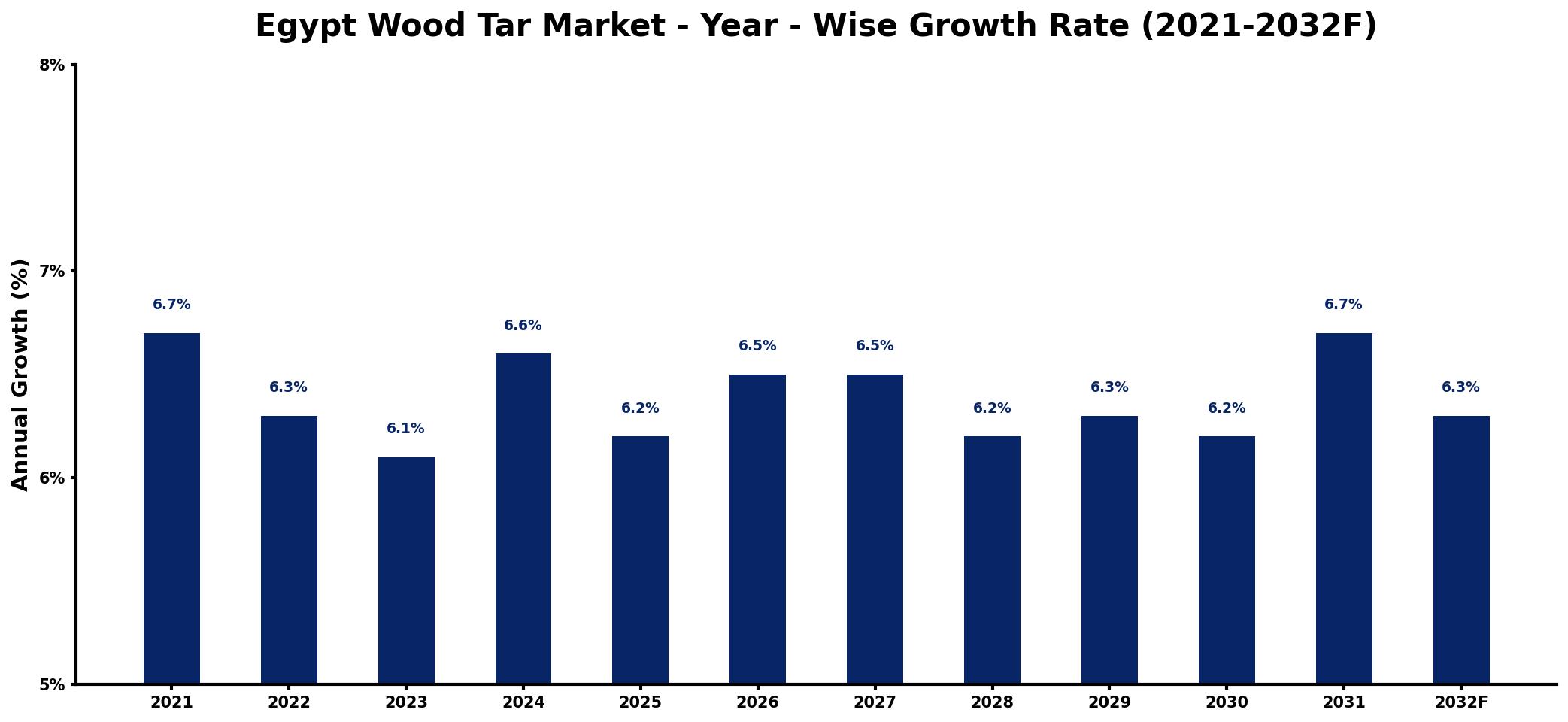 Egypt Wood Tar Market Year-wise Growth Rate and Key Drivers