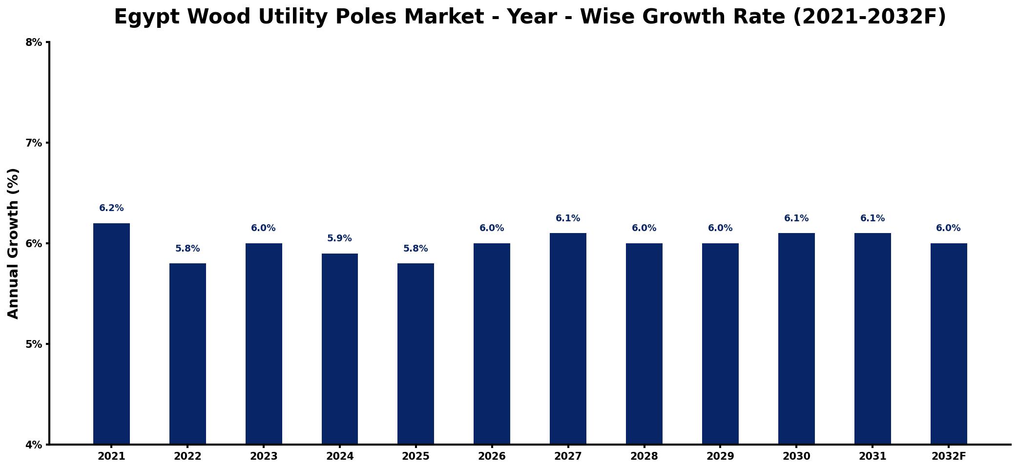 Egypt Wood Utility Poles Market Year-wise Growth Rate and Key Drivers