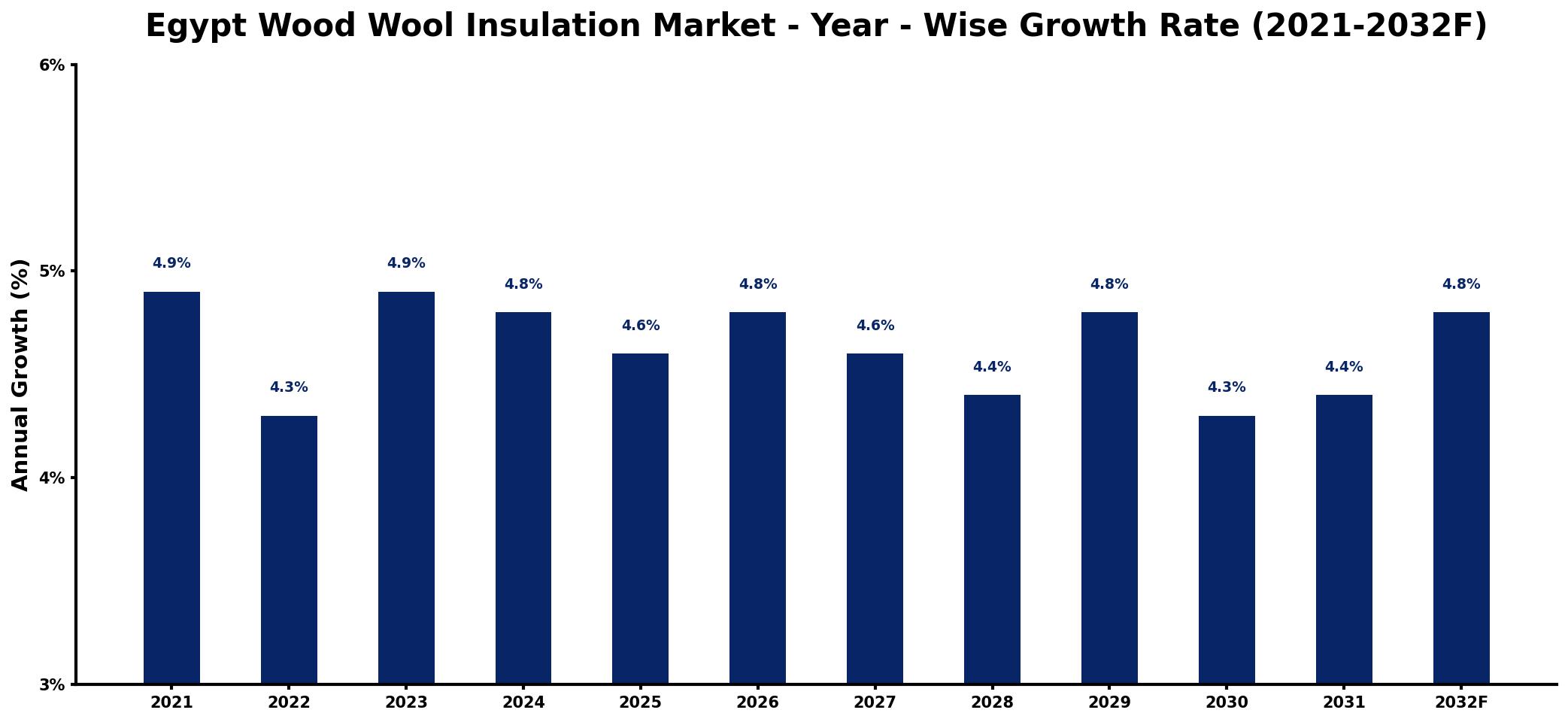 Egypt Wood Wool Insulation Market Year-wise Growth Rate and Key Drivers
