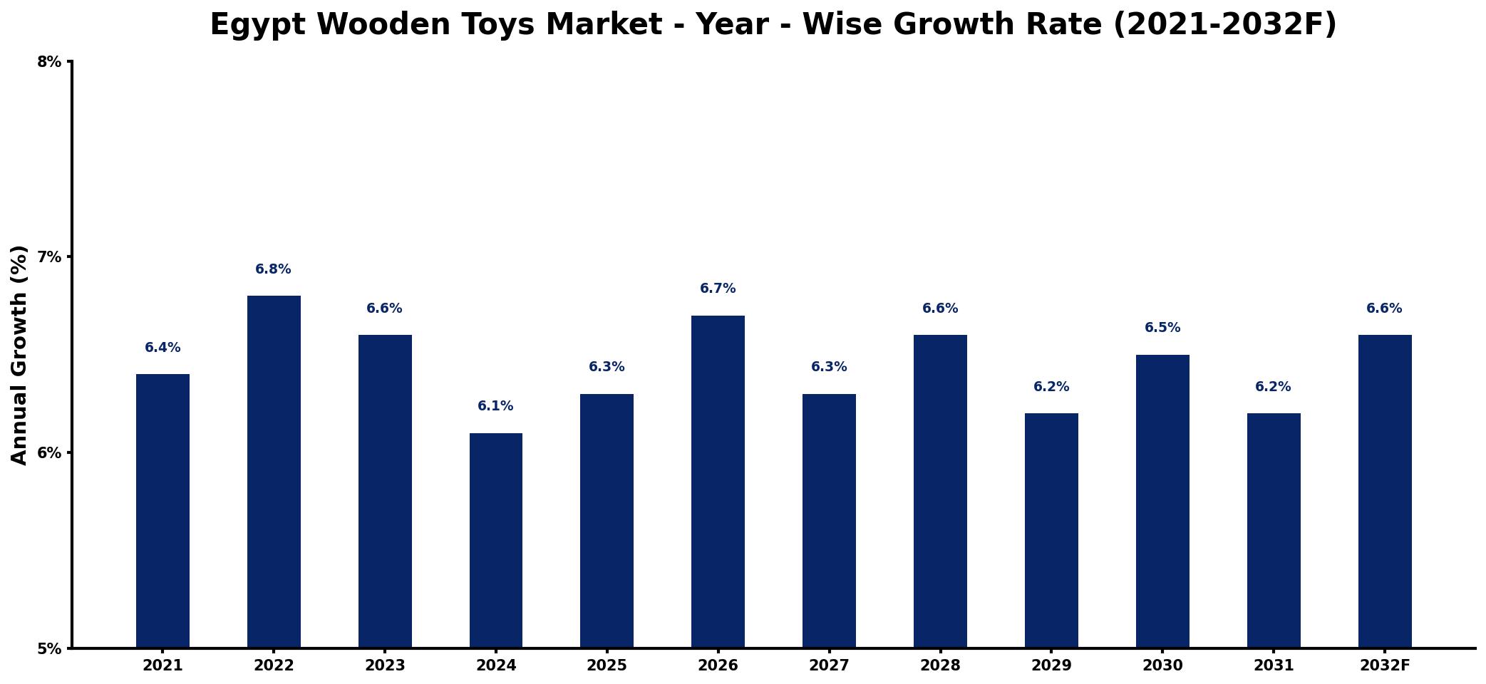 Egypt Wooden Toys Market Year-wise Growth Rate and Key Drivers