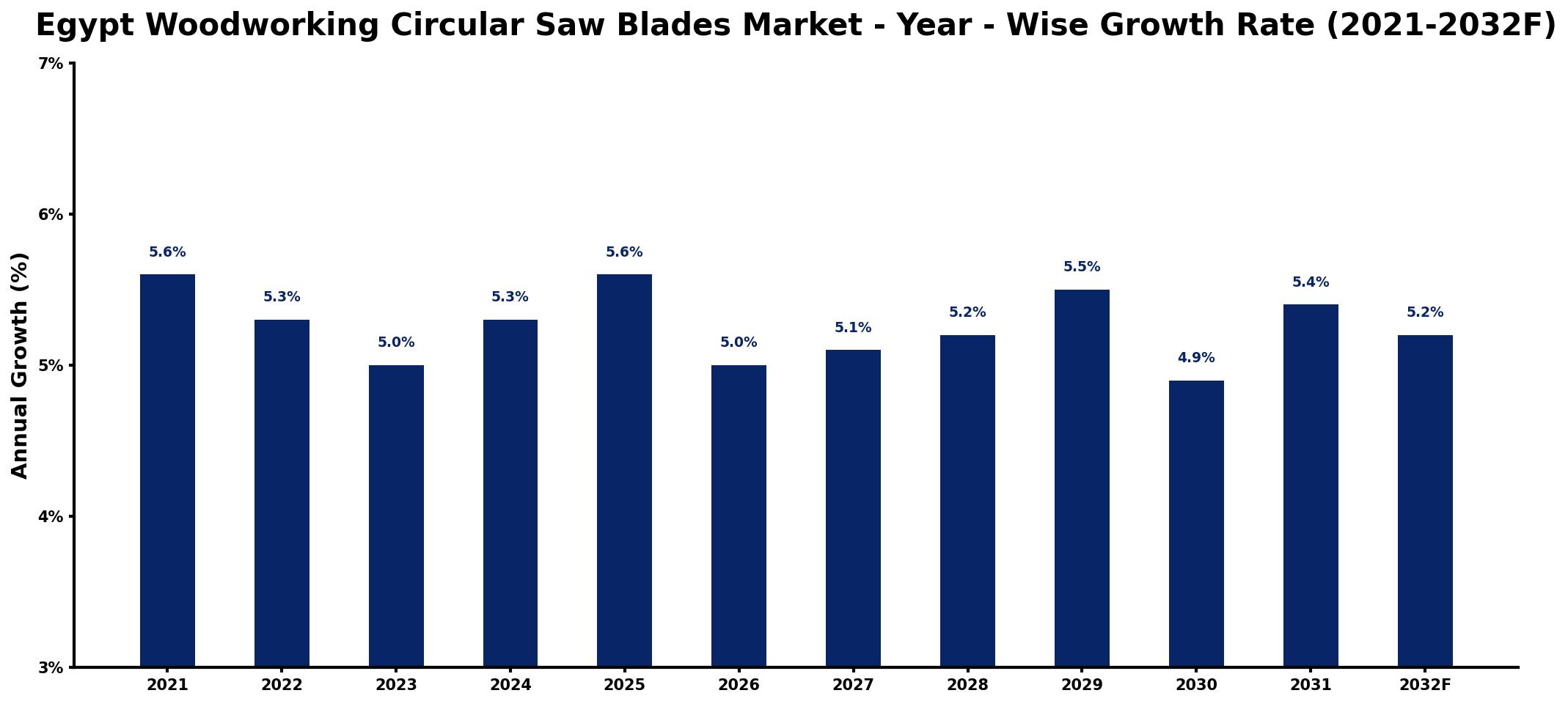 Egypt Woodworking Circular Saw Blades Market Year-wise Growth Rate and Key Drivers