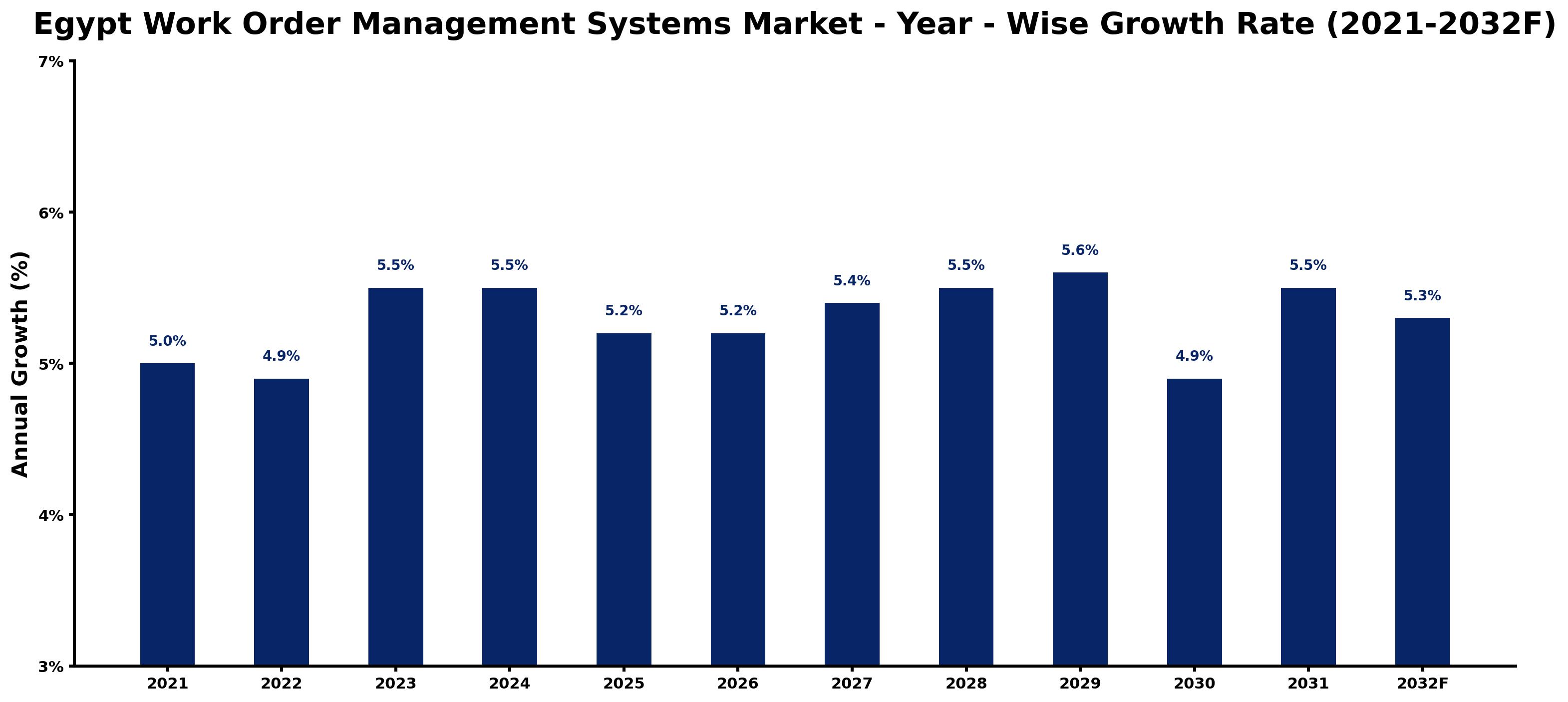 Egypt Work Order Management Systems Market Year-wise Growth Rate and Key Drivers
