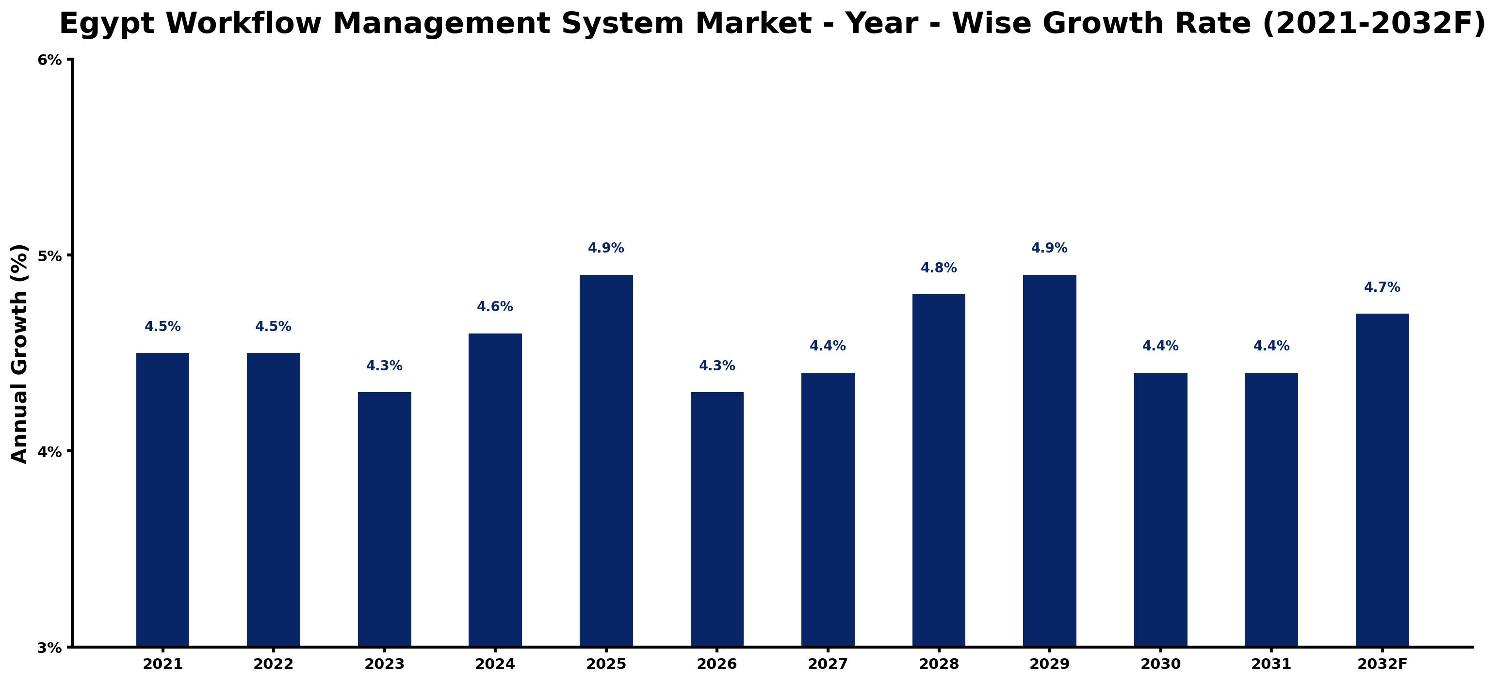 Egypt Workflow Management System Market Year-wise Growth Rate and Key Drivers