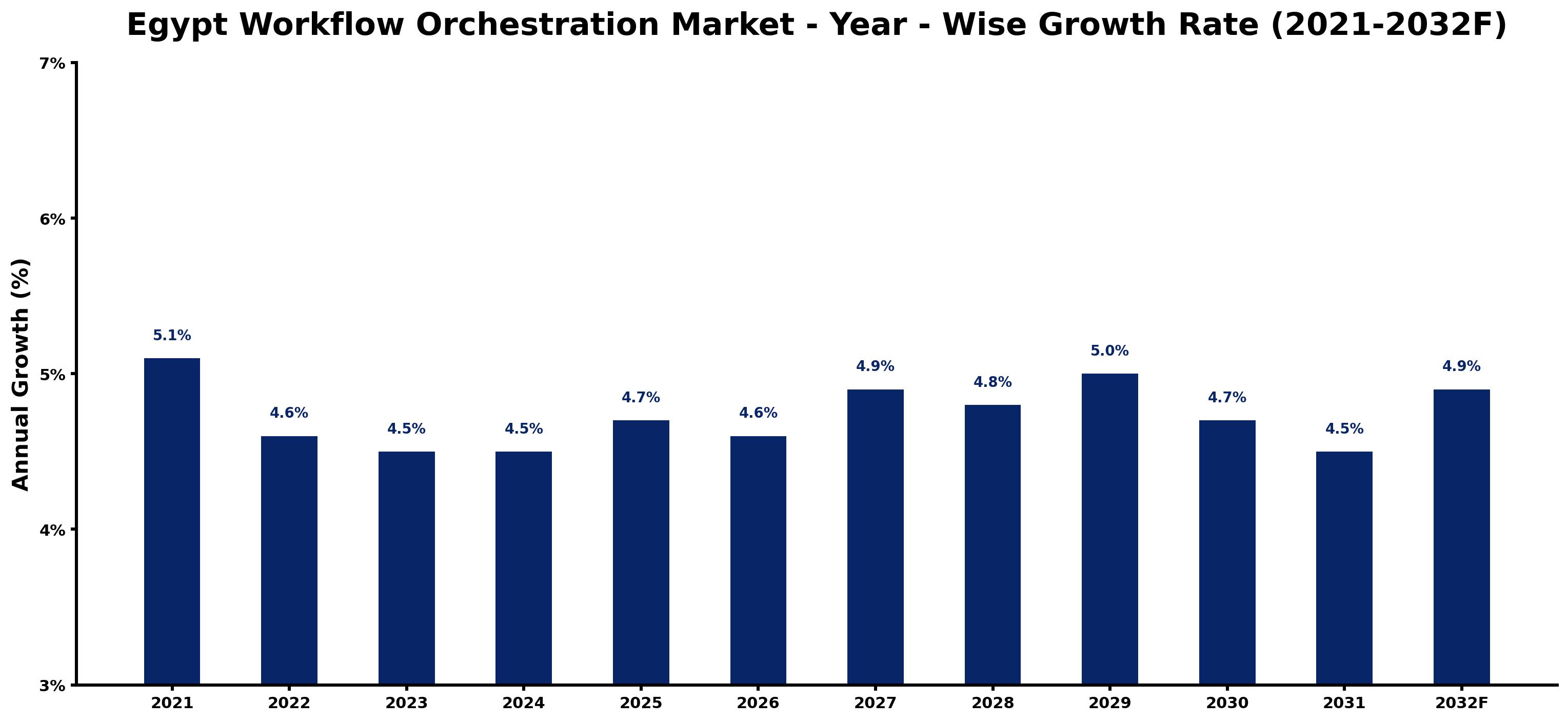 Egypt Workflow Orchestration Market Year-wise Growth Rate and Key Drivers