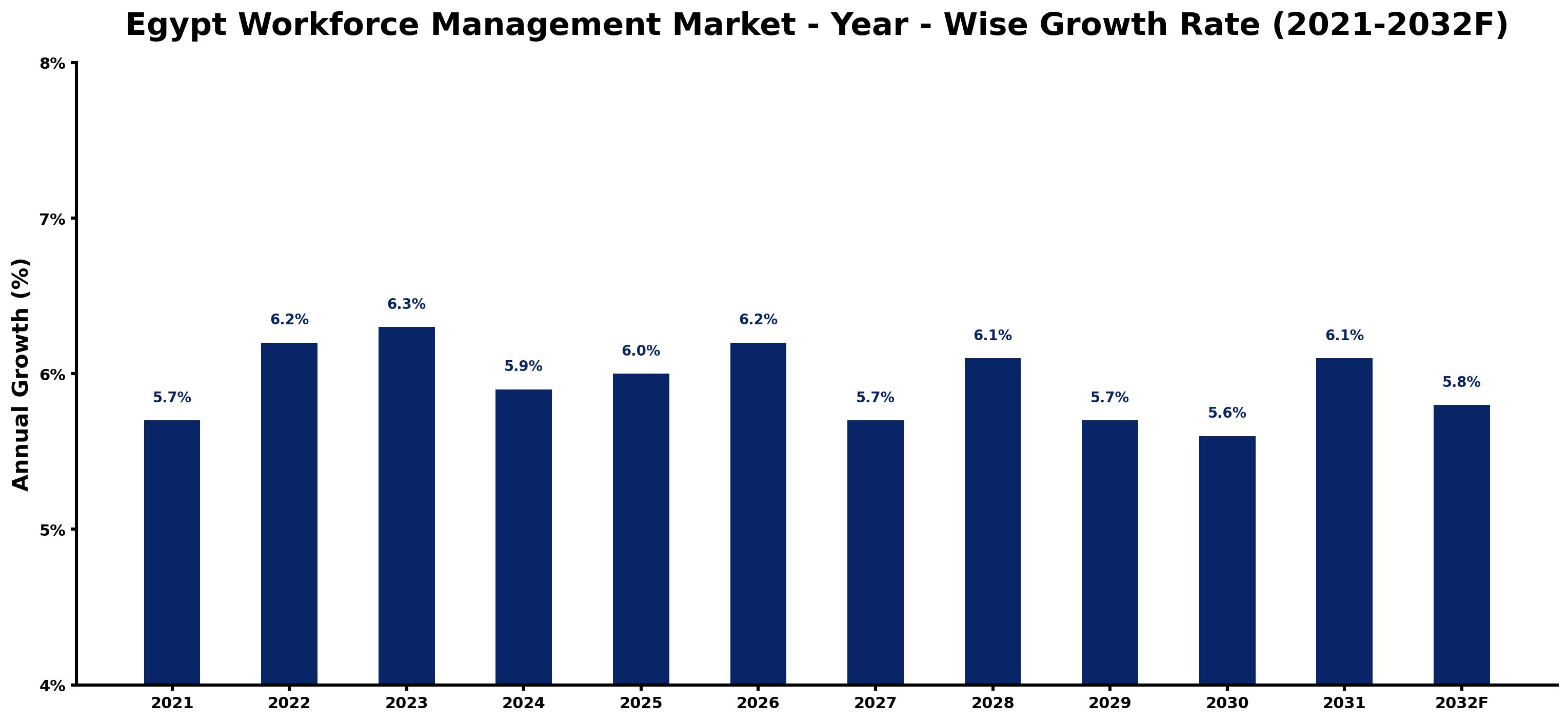 Egypt Workforce Management Market Year-wise Growth Rate and Key Drivers