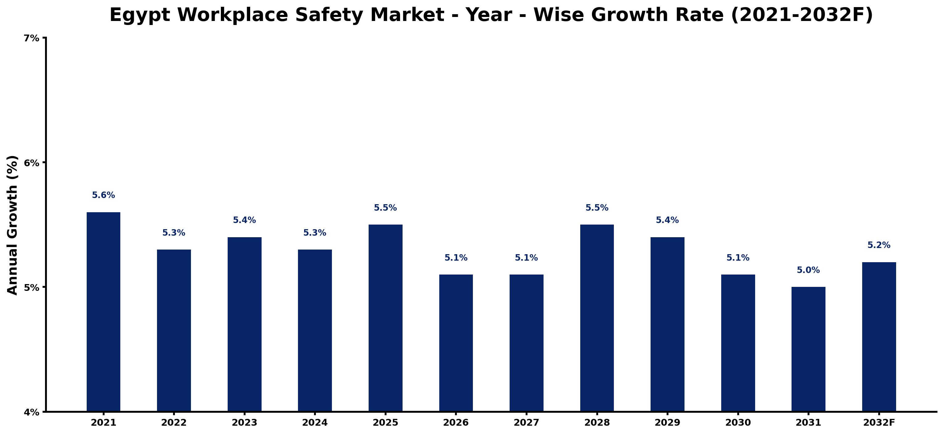 Egypt Workplace Safety Market Year-wise Growth Rate and Key Drivers
