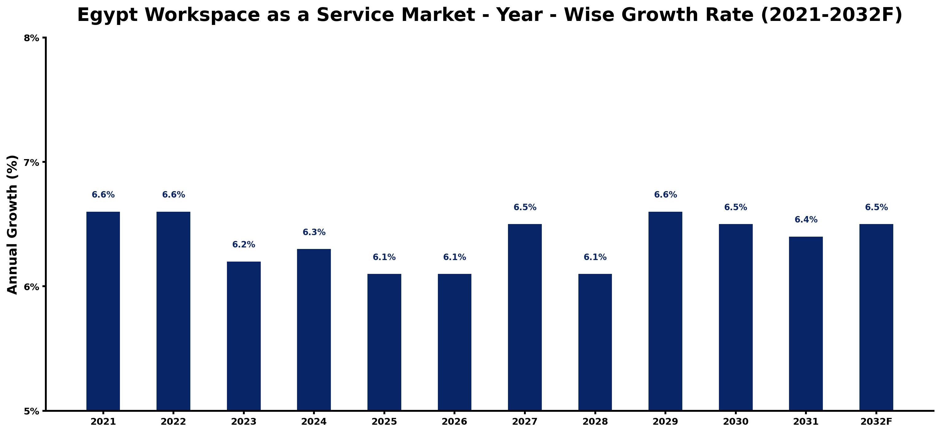 Egypt Workspace as a Service Market Year-wise Growth Rate and Key Drivers
