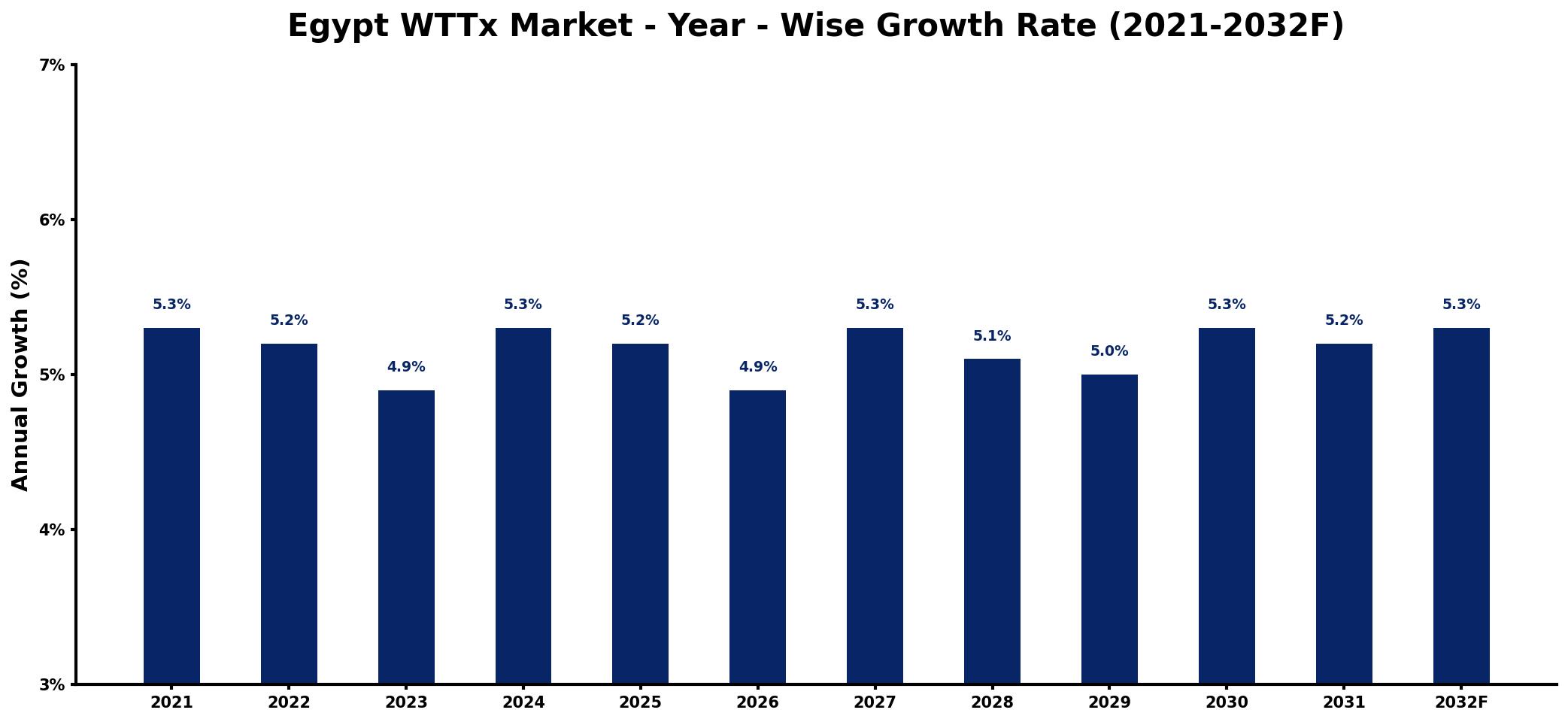 Egypt WTTx Market Year-wise Growth Rate and Key Drivers