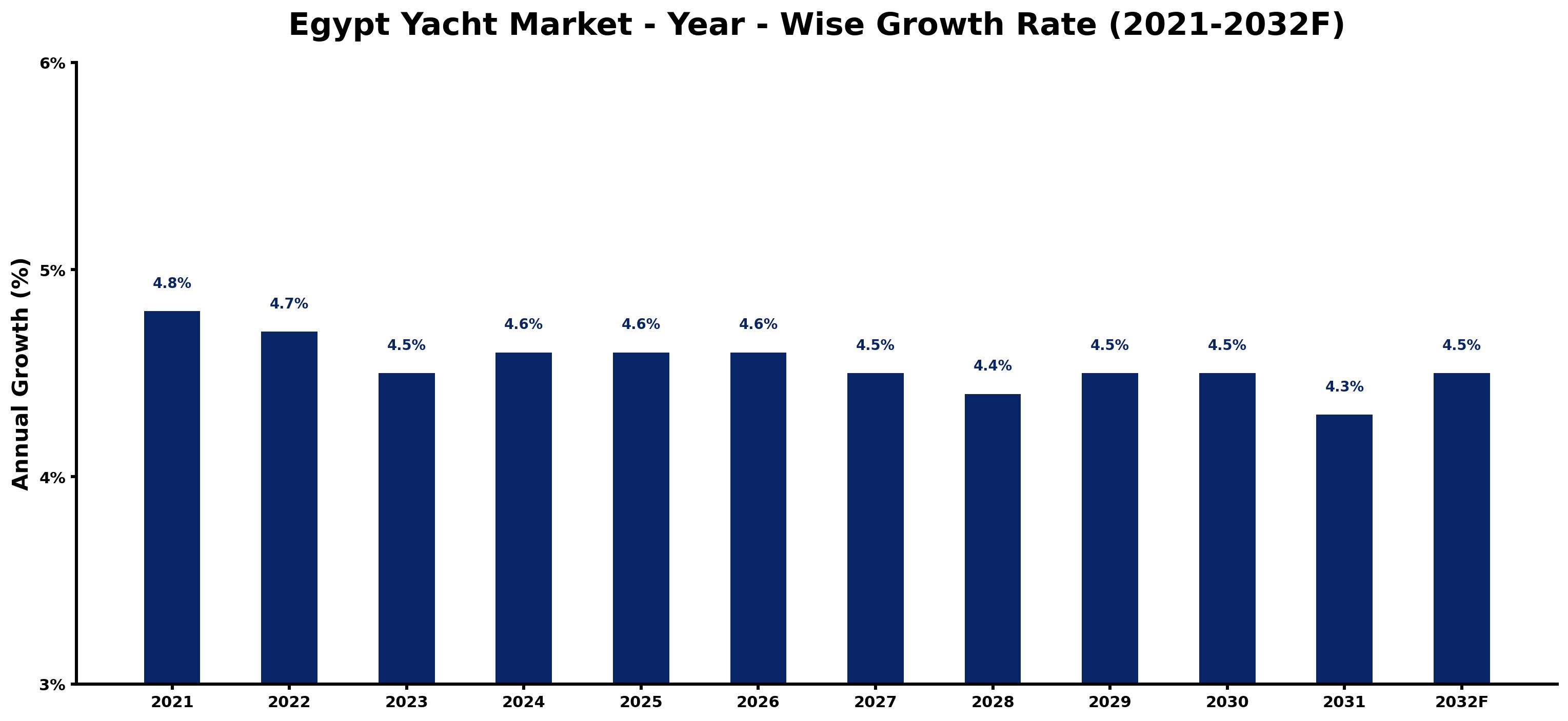 Egypt Yacht Market Year-wise Growth Rate and Key Drivers