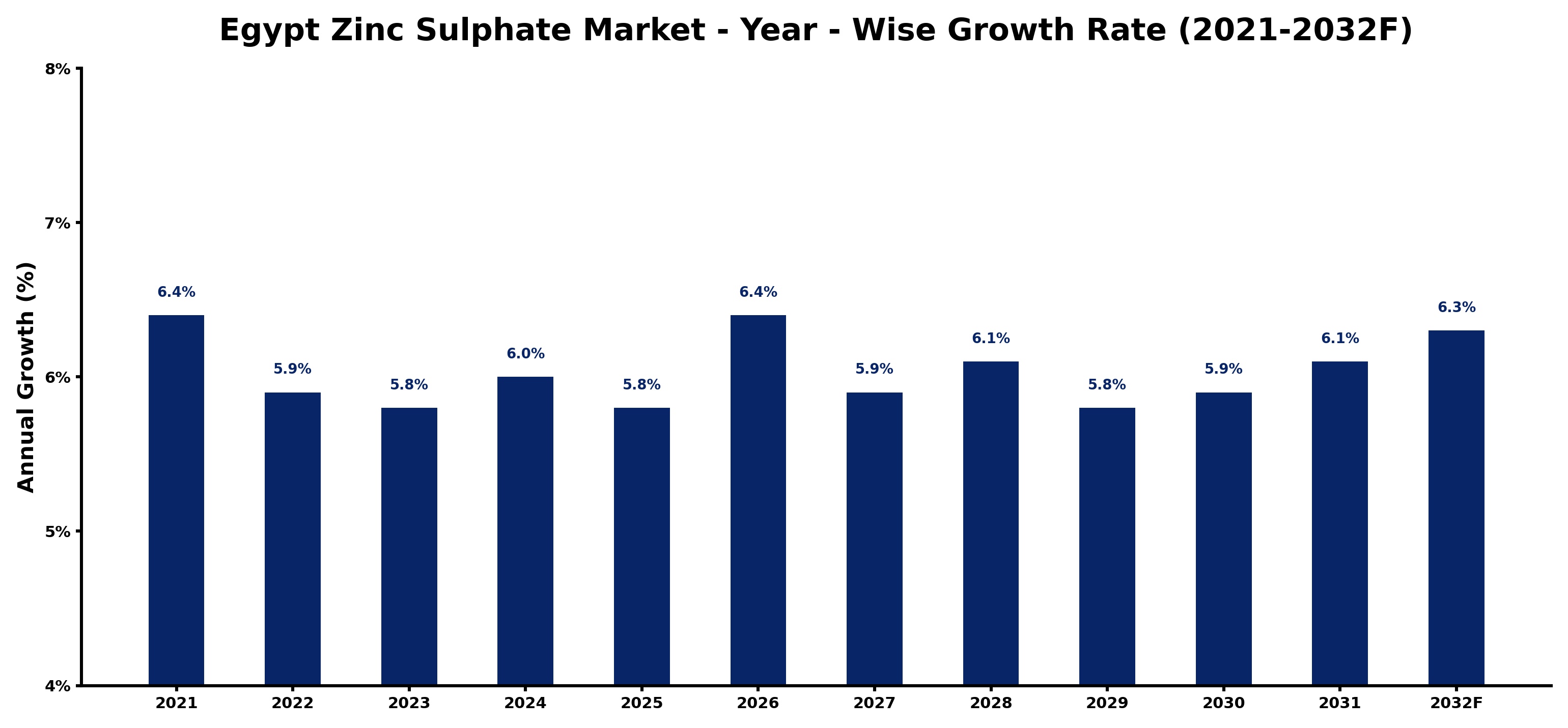 Egypt Zinc Sulphate Market Year-wise Growth Rate and Key Drivers