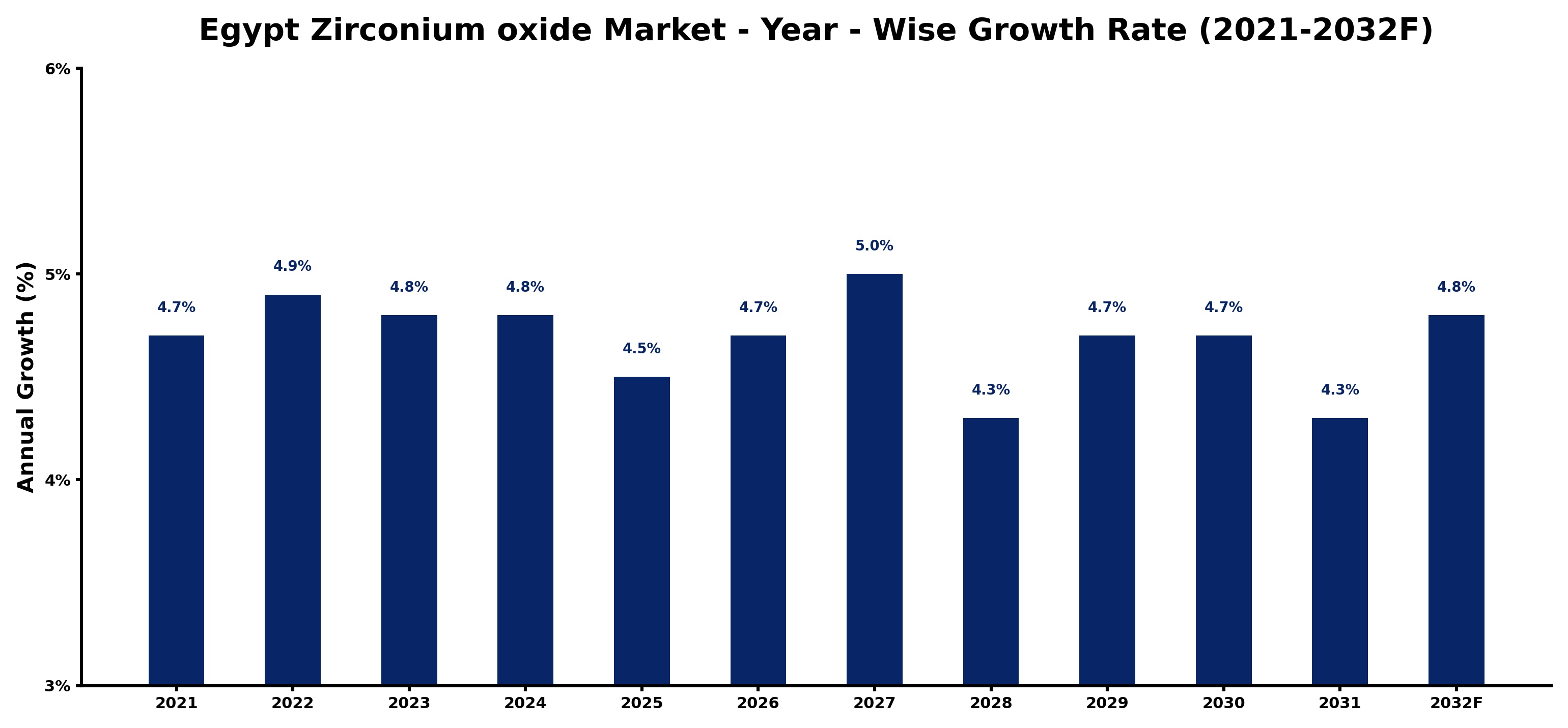 Egypt Zirconium oxide Market Year-wise Growth Rate and Key Drivers