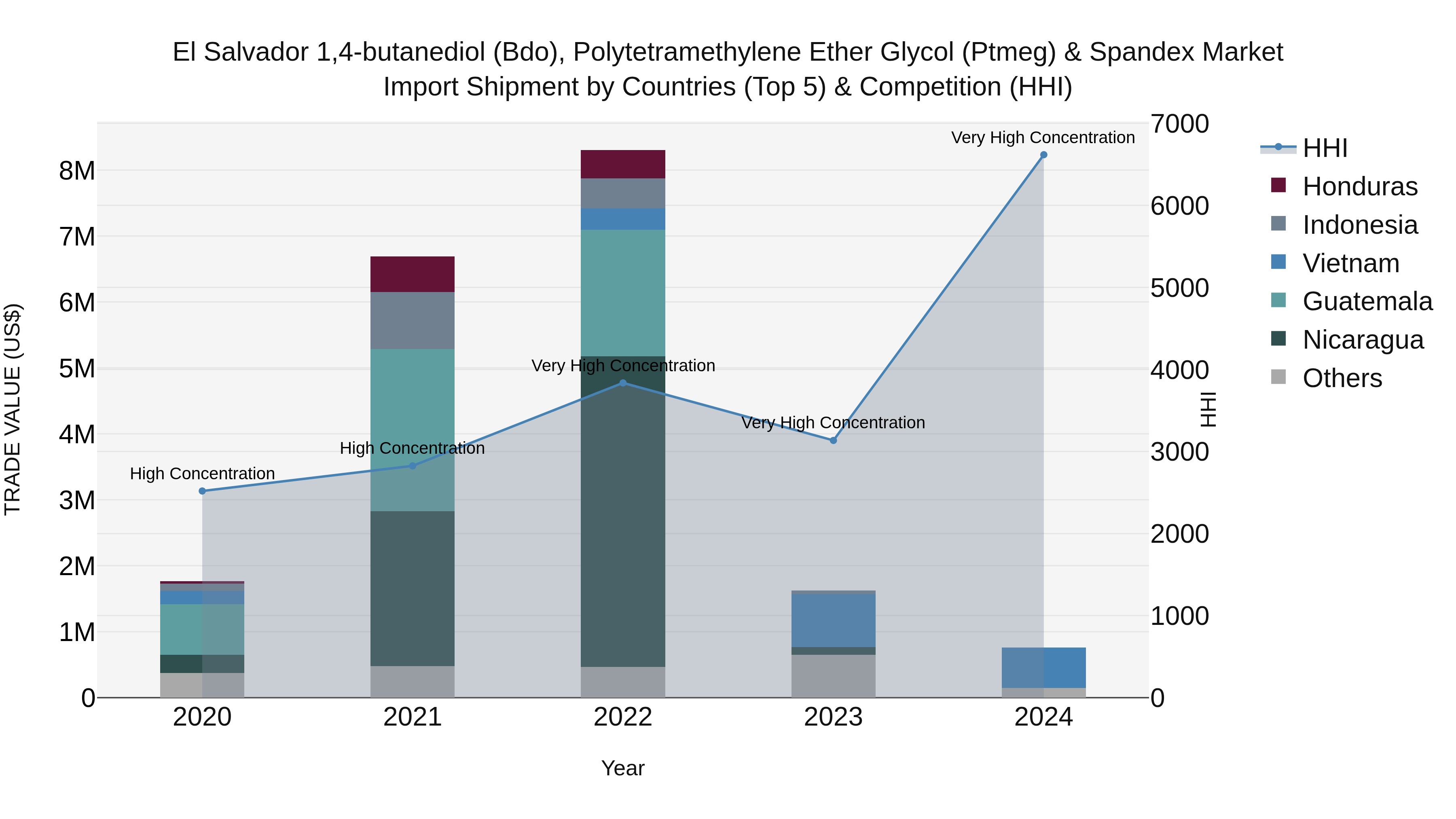 El Salvador 14 Butanediol Bdo Polytetramethylene Ether Glycol Ptmeg & Spandex Market Top 5 Importing Countries and Market Competition (HHI) Analysis
