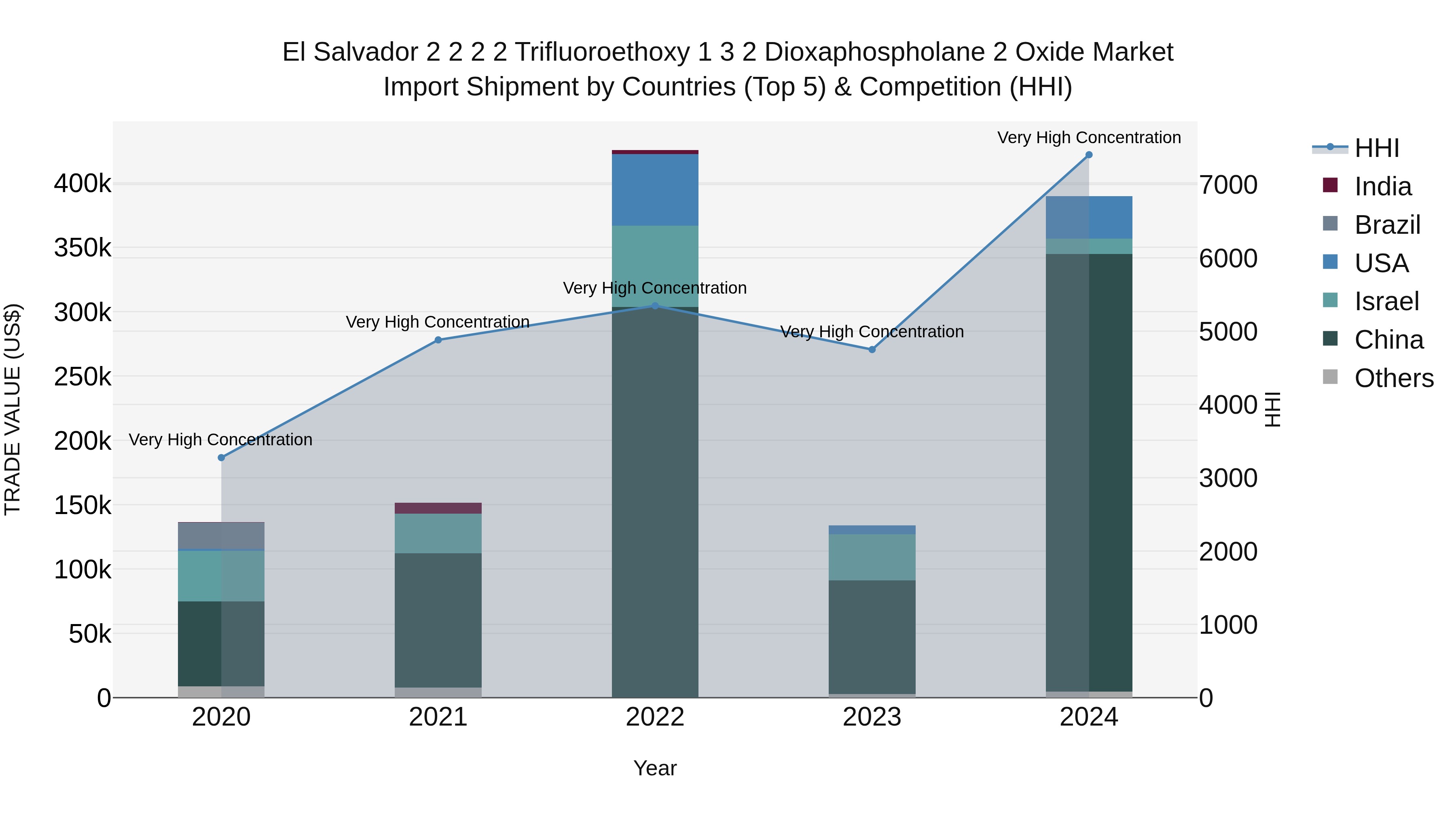 El Salvador 2 2 2 2 Trifluoroethoxy 1 3 2 Dioxaphospholane 2 Oxide Market Top 5 Importing Countries and Market Competition (HHI) Analysis