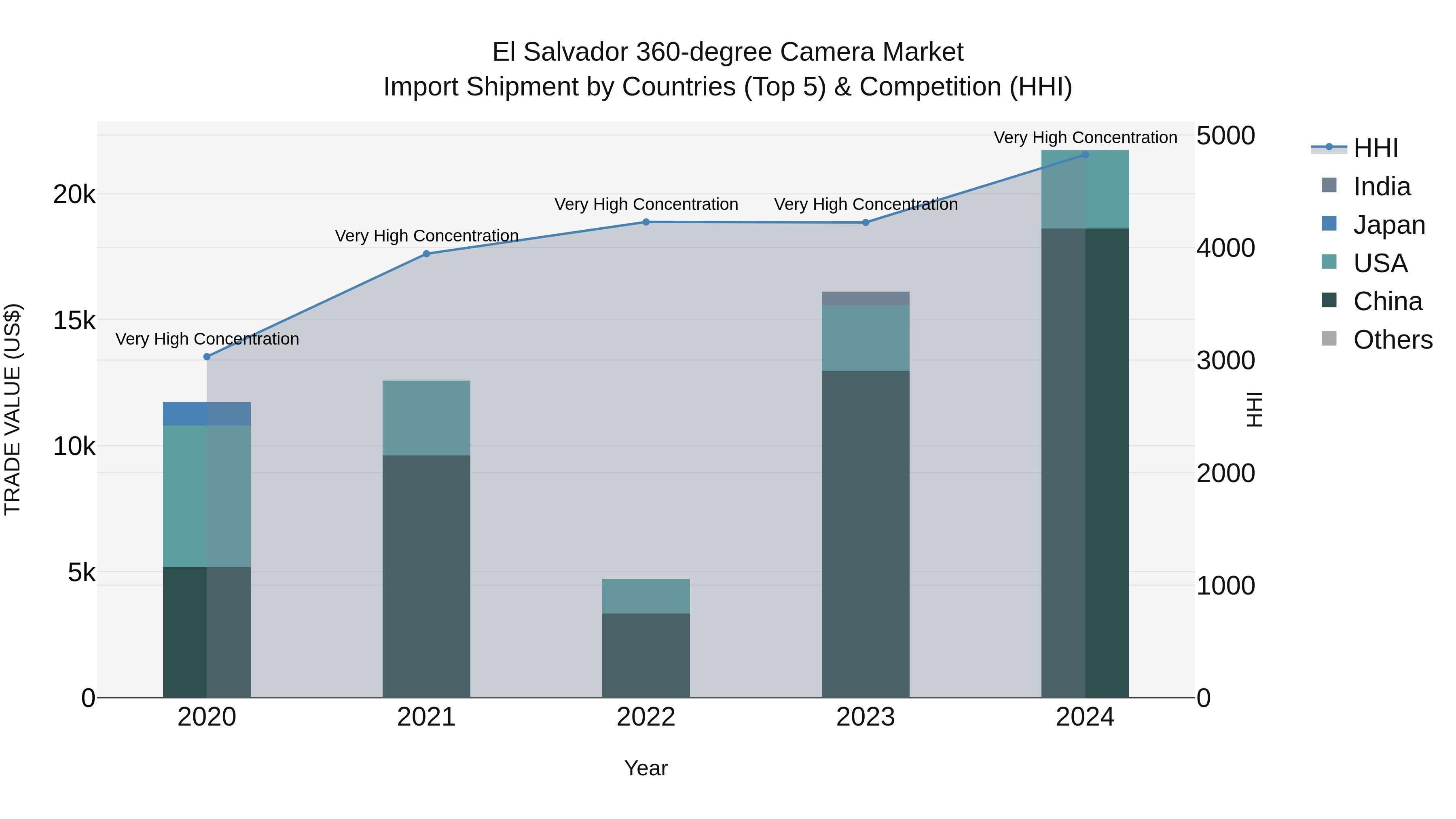 El Salvador 360 Degree Camera Market Top 5 Importing Countries and Market Competition (HHI) Analysis