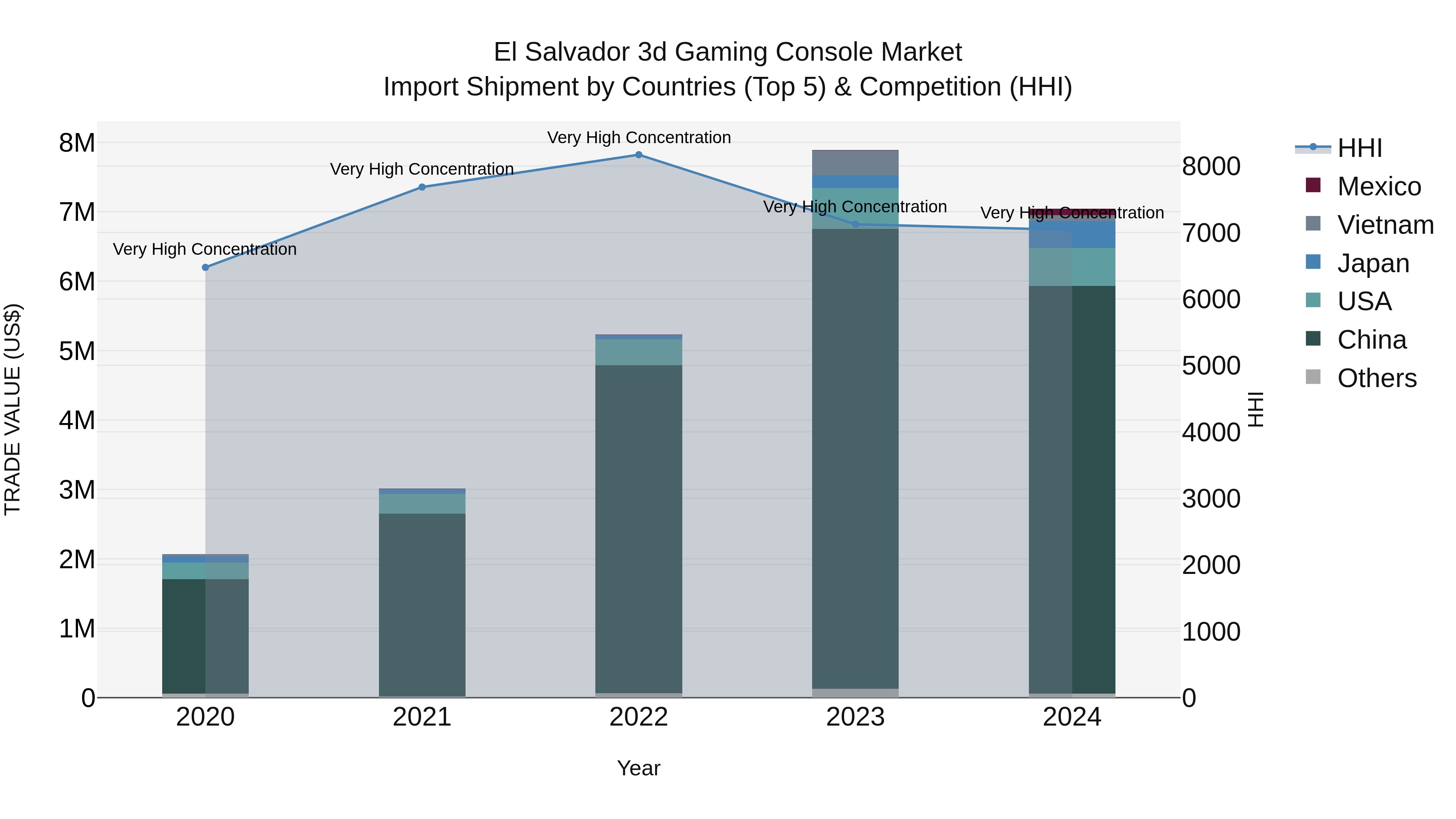 El Salvador 3D Gaming Console Market Top 5 Importing Countries and Market Competition (HHI) Analysis