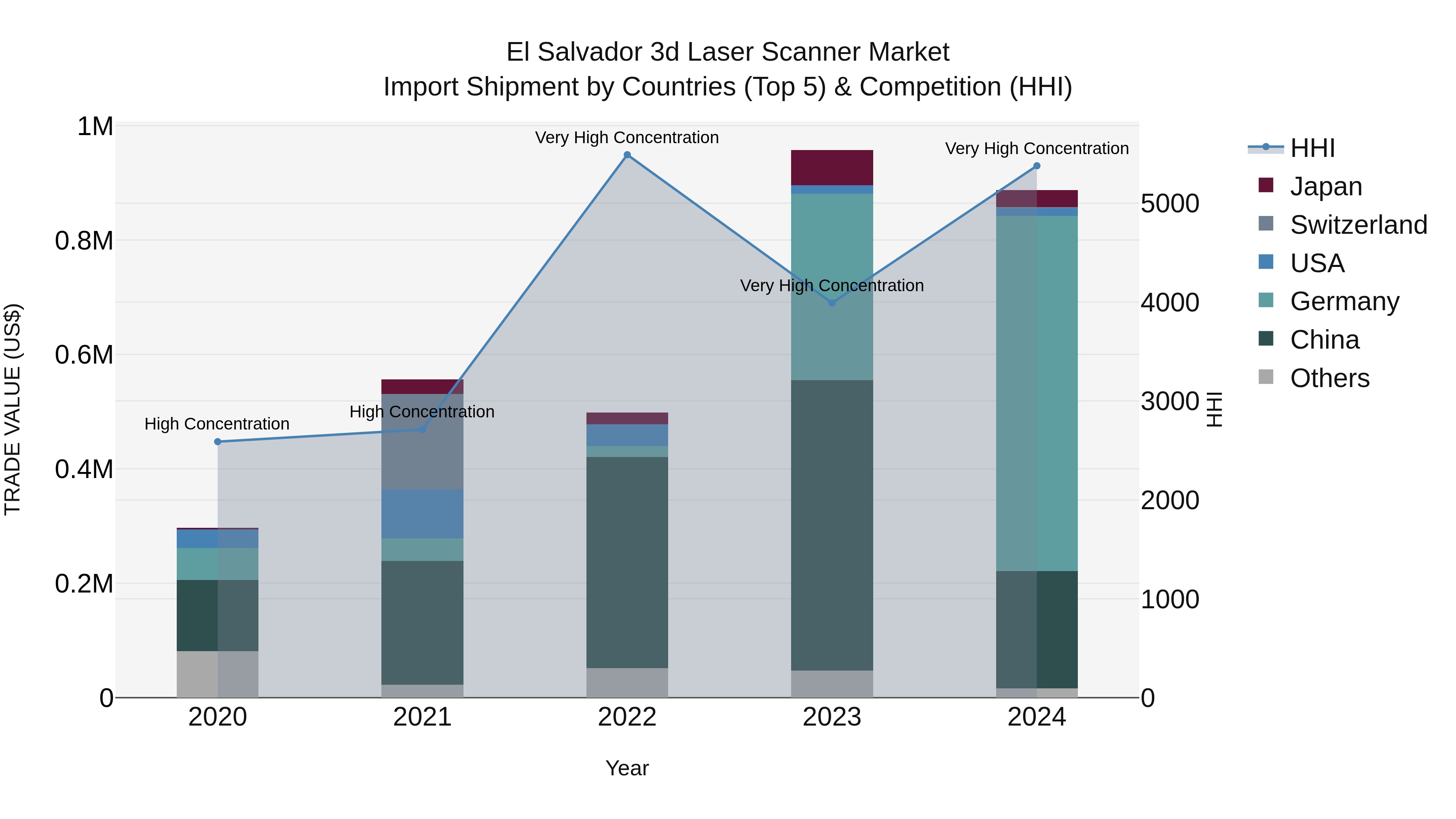 El Salvador 3D Laser Scanner Market Top 5 Importing Countries and Market Competition (HHI) Analysis