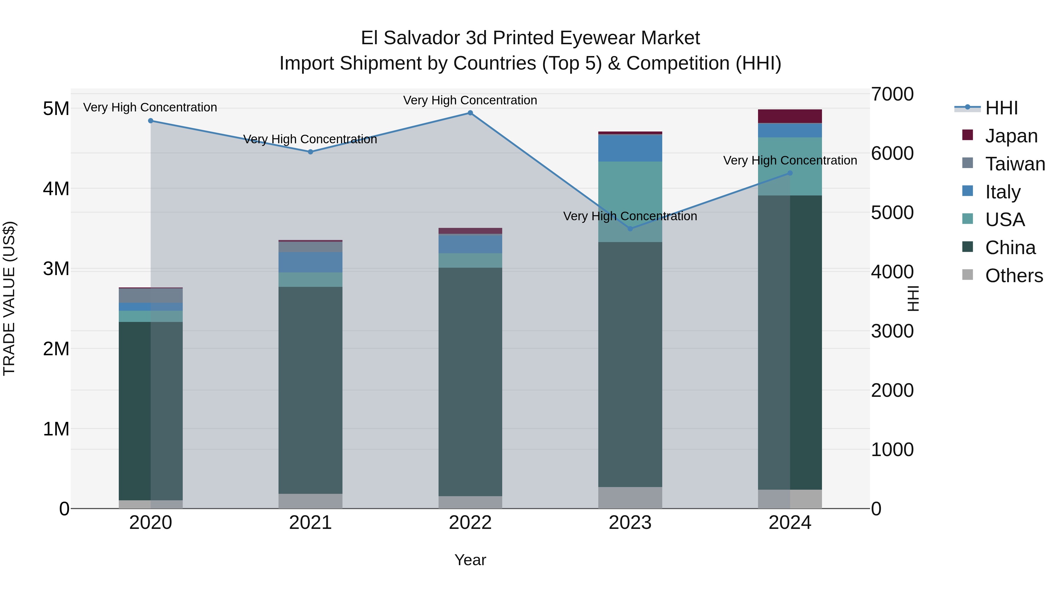 El Salvador 3D Printed Eyewear Market Top 5 Importing Countries and Market Competition (HHI) Analysis