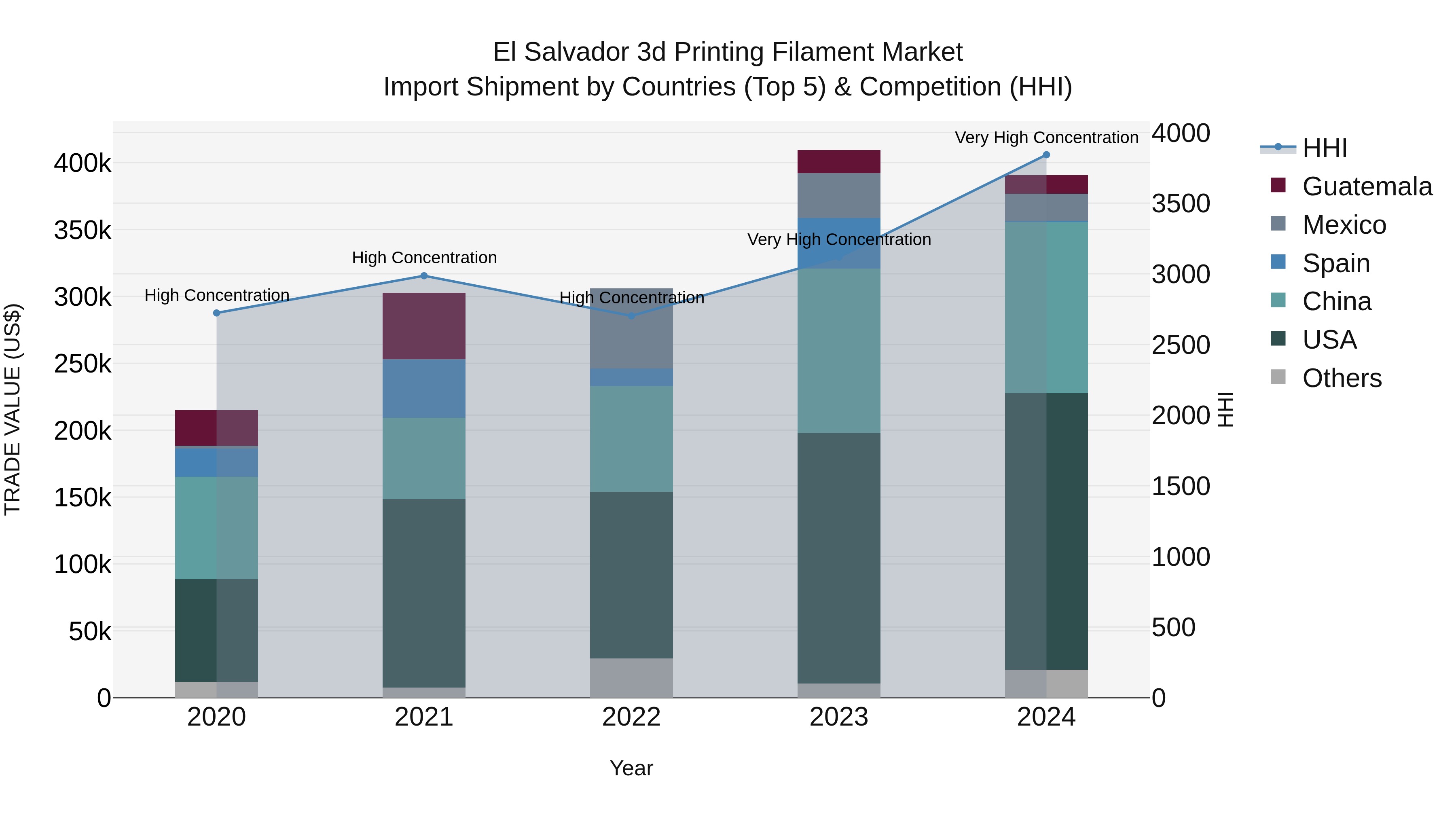 El Salvador 3D Printing Filament Market Top 5 Importing Countries and Market Competition (HHI) Analysis