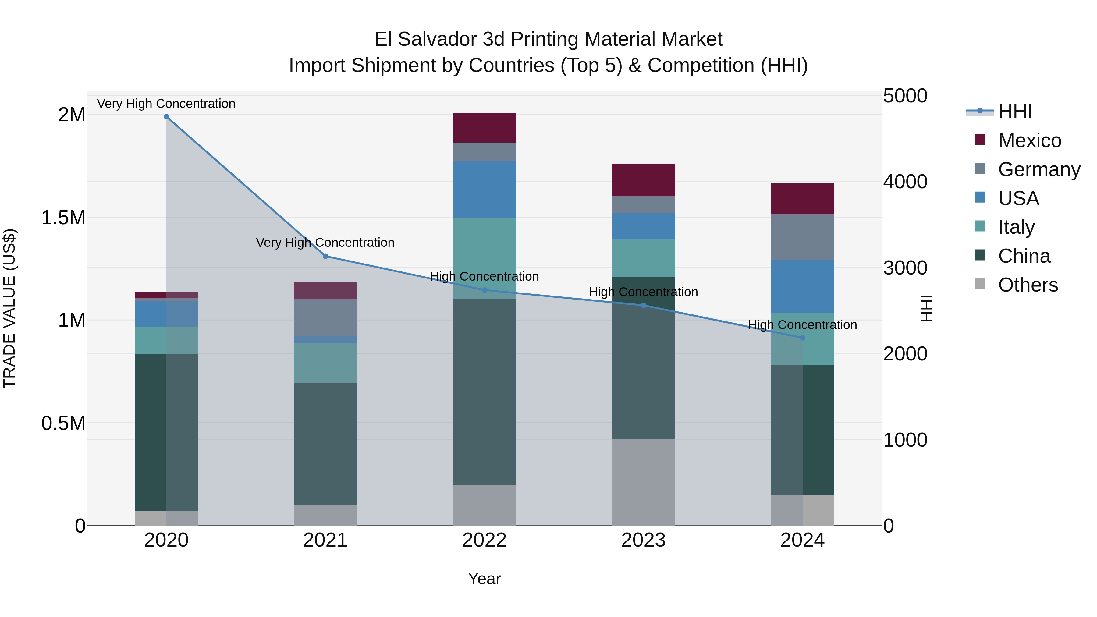 El Salvador 3D Printing Material Market Top 5 Importing Countries and Market Competition (HHI) Analysis