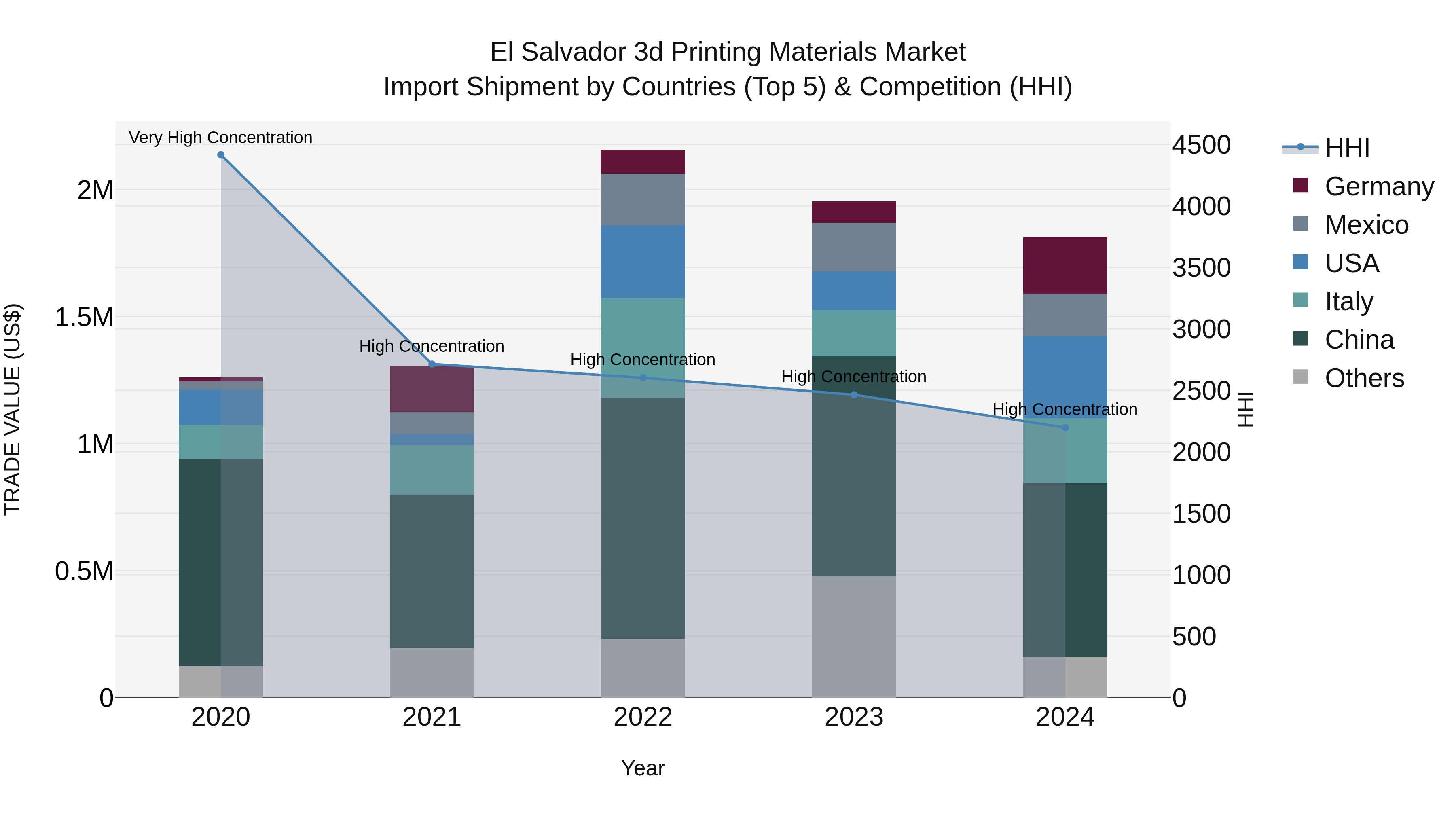 El Salvador 3D Printing Materials Market Top 5 Importing Countries and Market Competition (HHI) Analysis