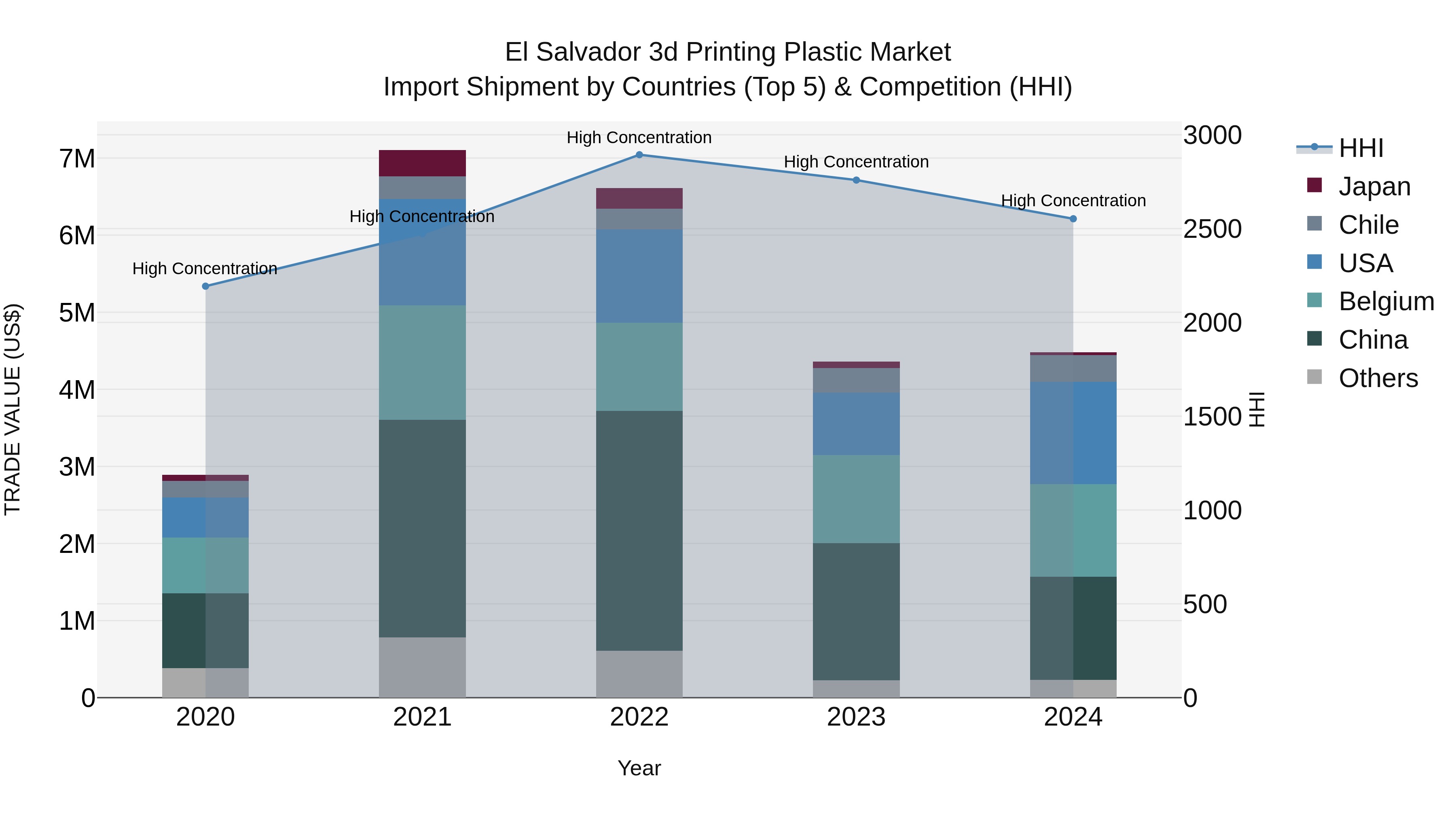 El Salvador 3D Printing Plastic Market Top 5 Importing Countries and Market Competition (HHI) Analysis