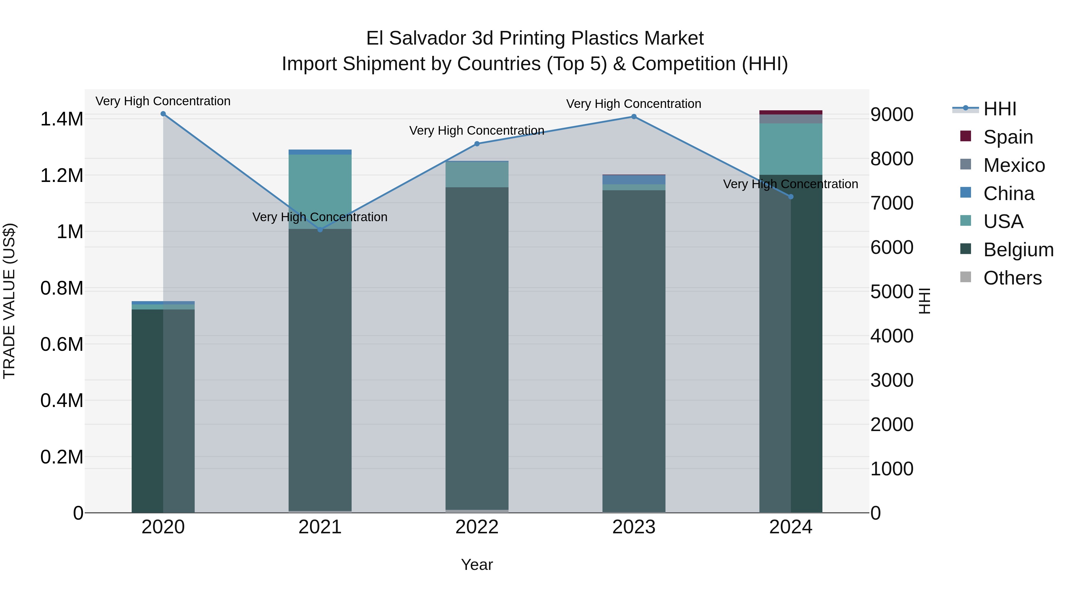 El Salvador 3D Printing Plastics Market Top 5 Importing Countries and Market Competition (HHI) Analysis