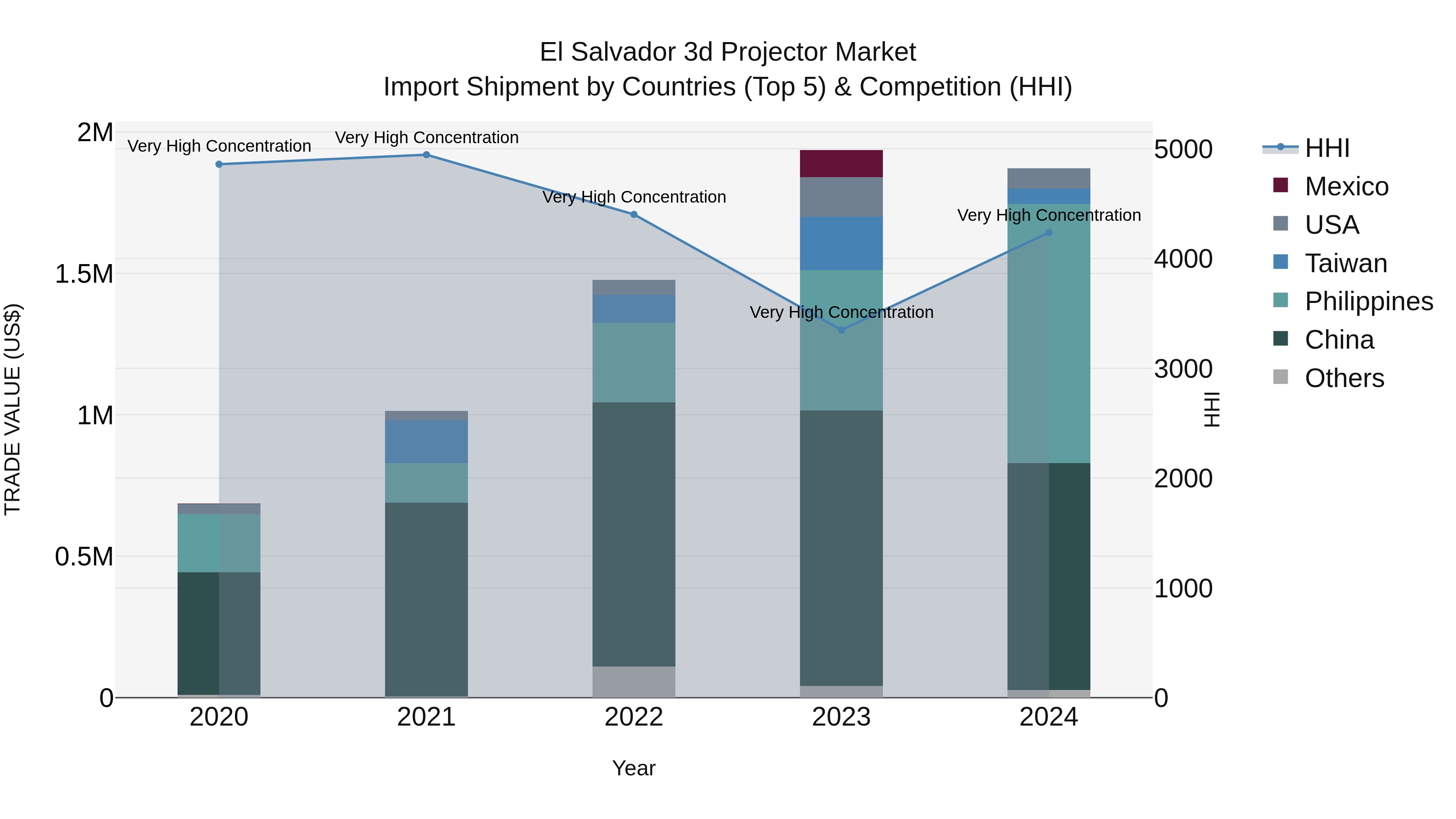 El Salvador 3D Projector Market Top 5 Importing Countries and Market Competition (HHI) Analysis
