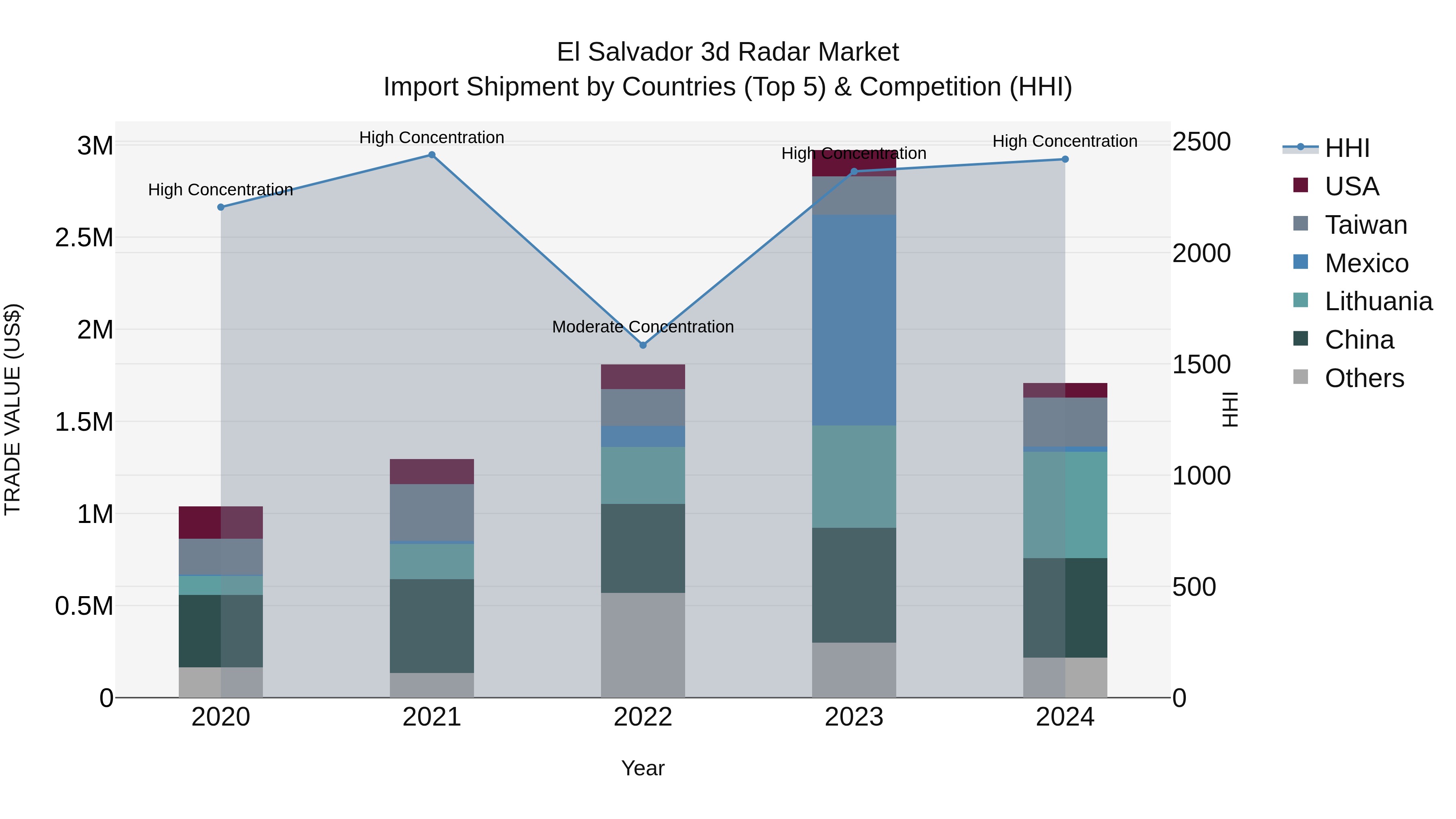 El Salvador 3D Radar Market Top 5 Importing Countries and Market Competition (HHI) Analysis