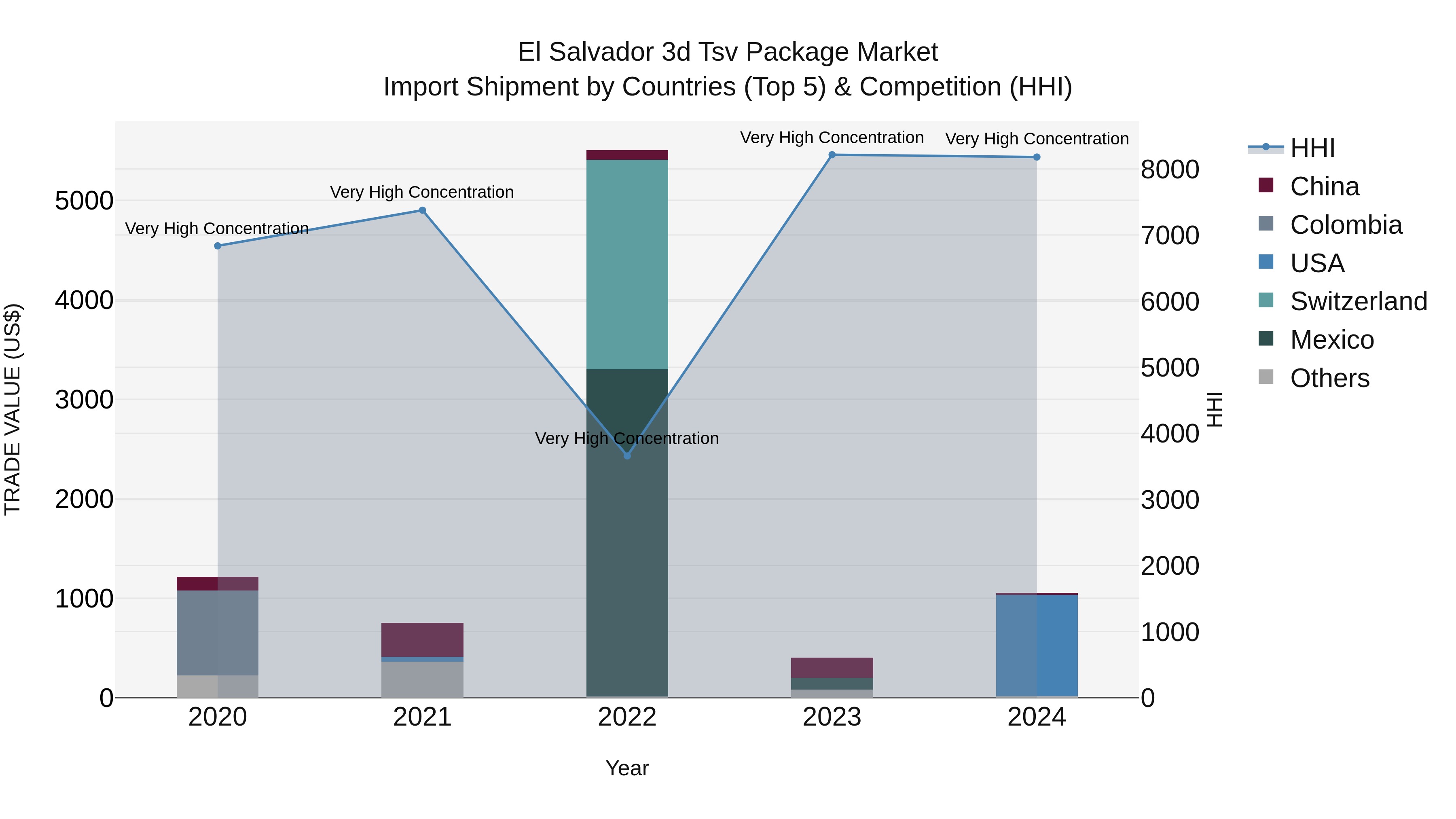 El Salvador 3D Tsv Package Market Top 5 Importing Countries and Market Competition (HHI) Analysis
