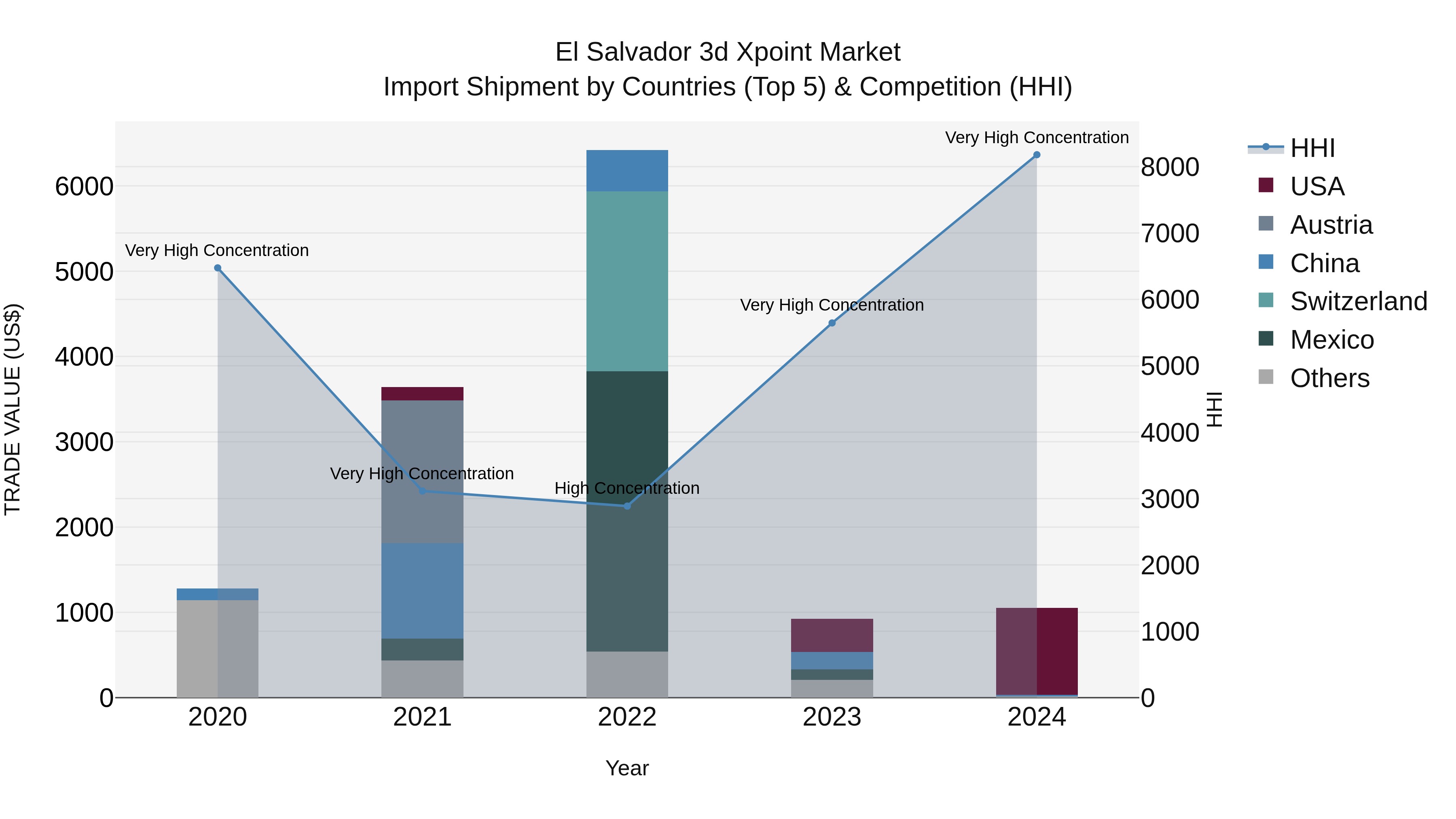 El Salvador 3D Xpoint Market Top 5 Importing Countries and Market Competition (HHI) Analysis