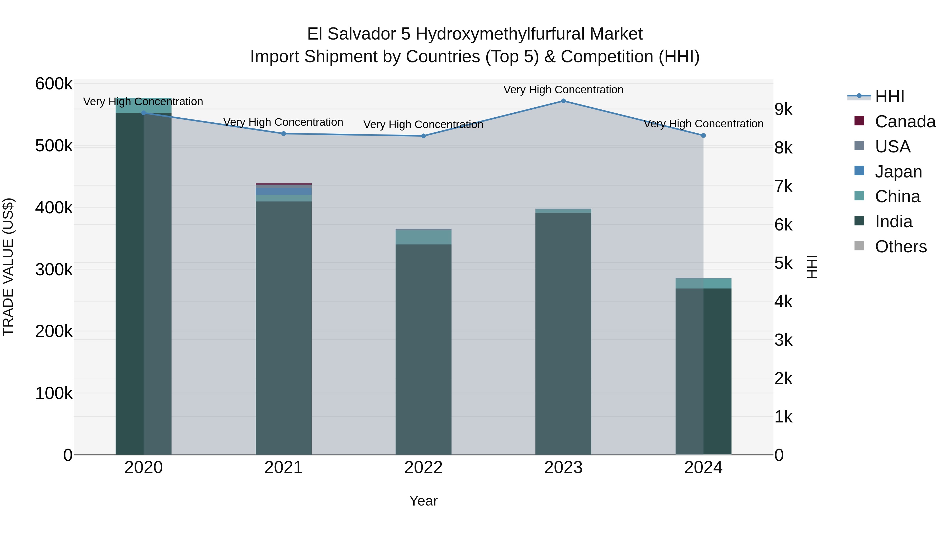 El Salvador 5 Hydroxymethylfurfural Market Top 5 Importing Countries and Market Competition (HHI) Analysis