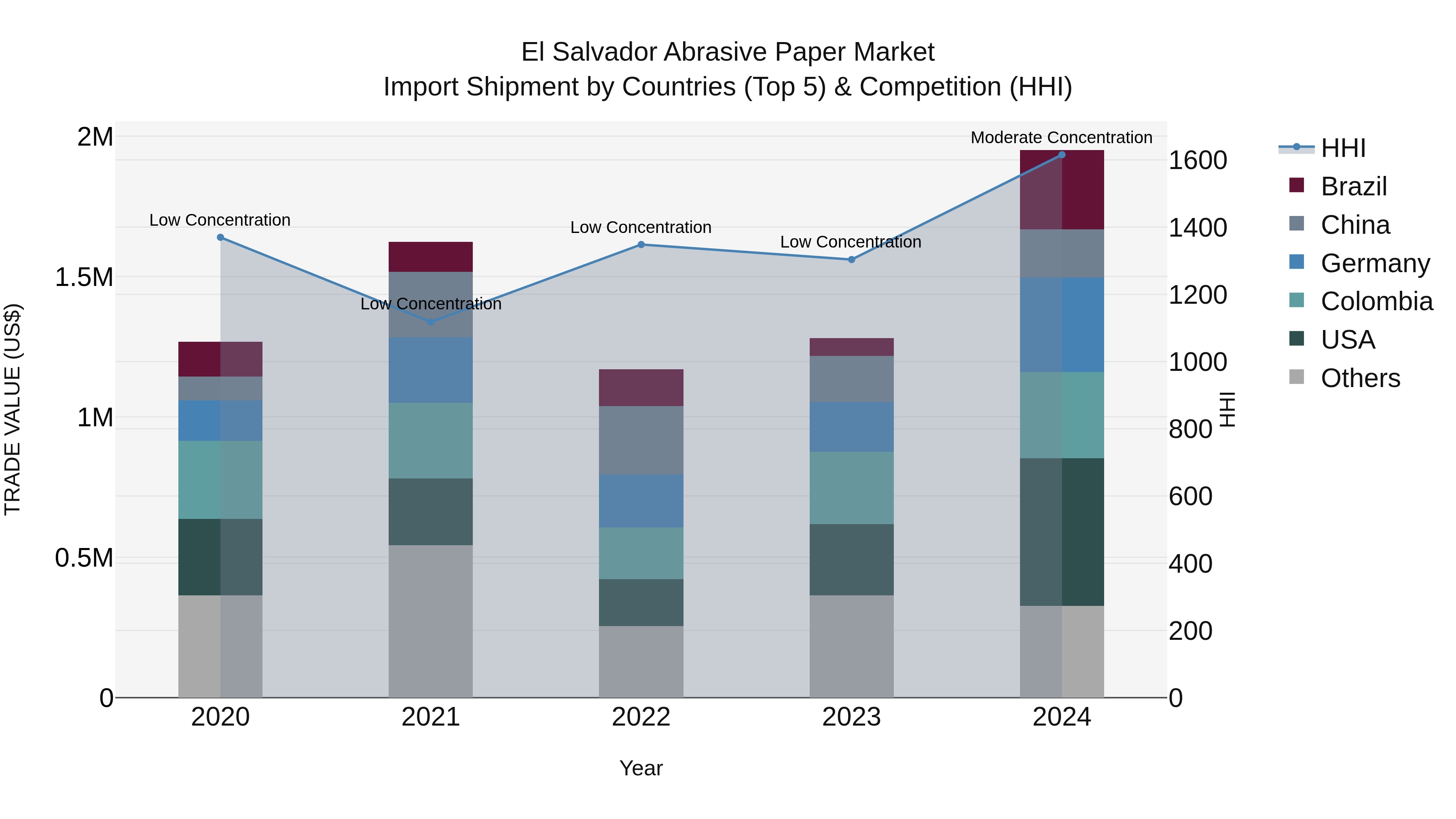 El Salvador Abrasive Paper Market Top 5 Importing Countries and Market Competition (HHI) Analysis