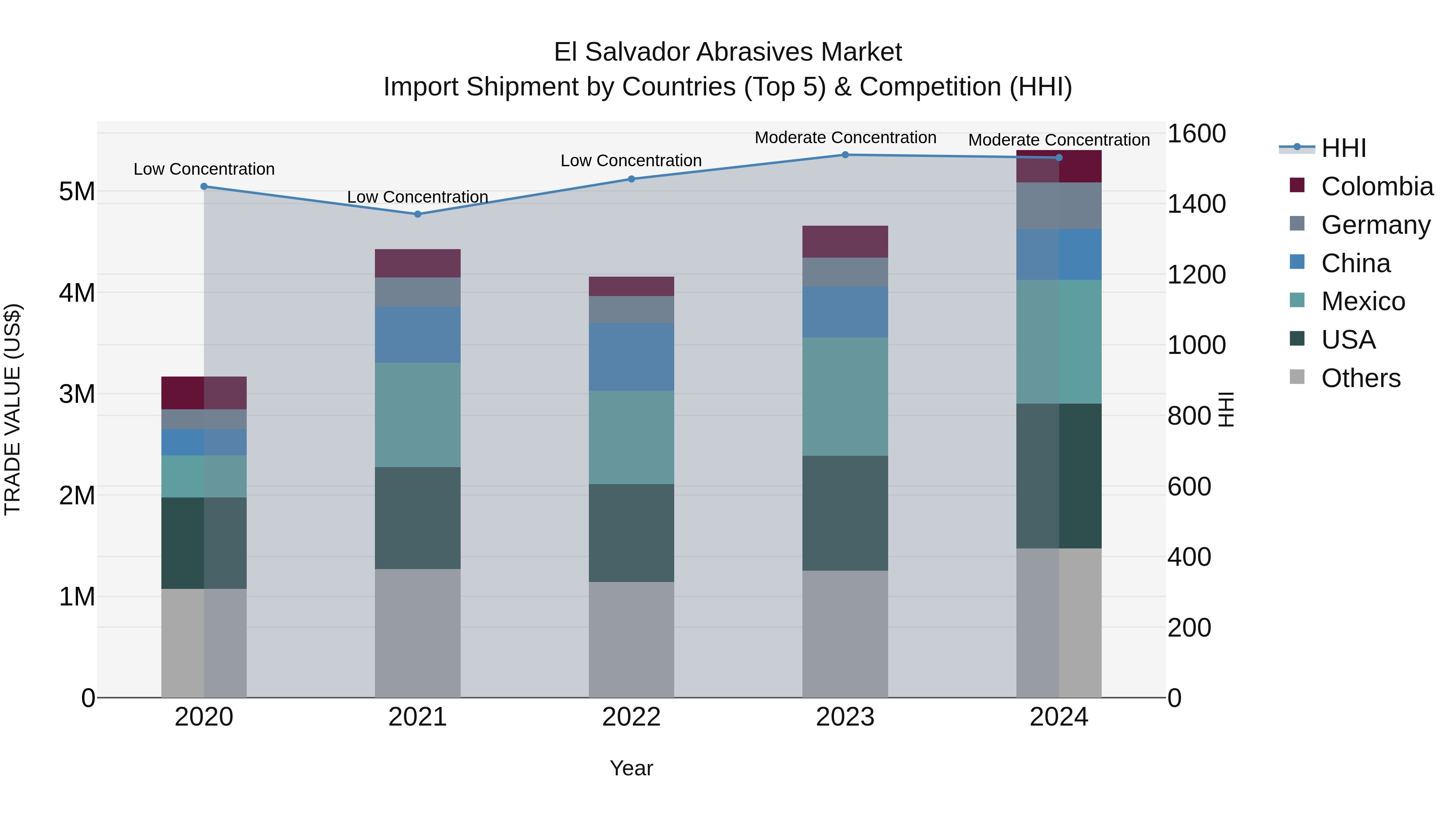 El Salvador Abrasives Market Top 5 Importing Countries and Market Competition (HHI) Analysis