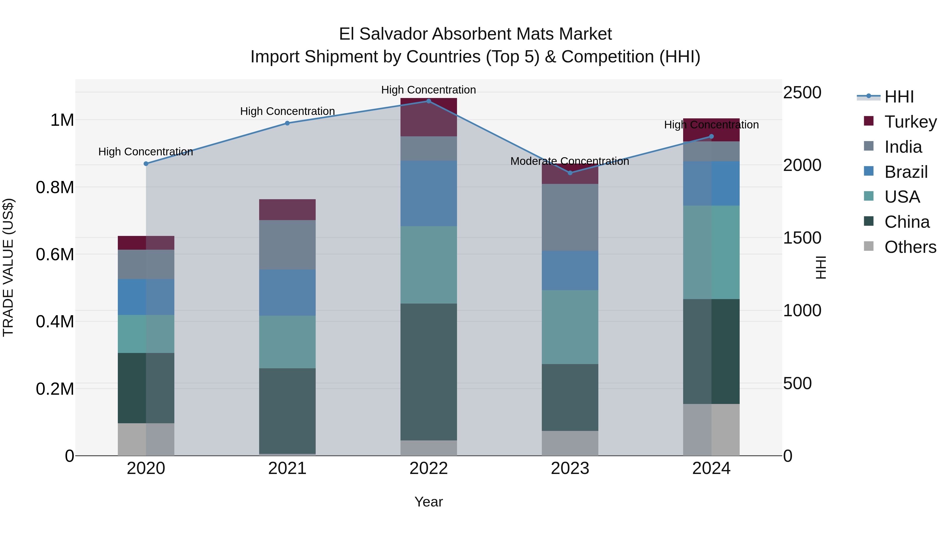 El Salvador Absorbent Mats Market Top 5 Importing Countries and Market Competition (HHI) Analysis