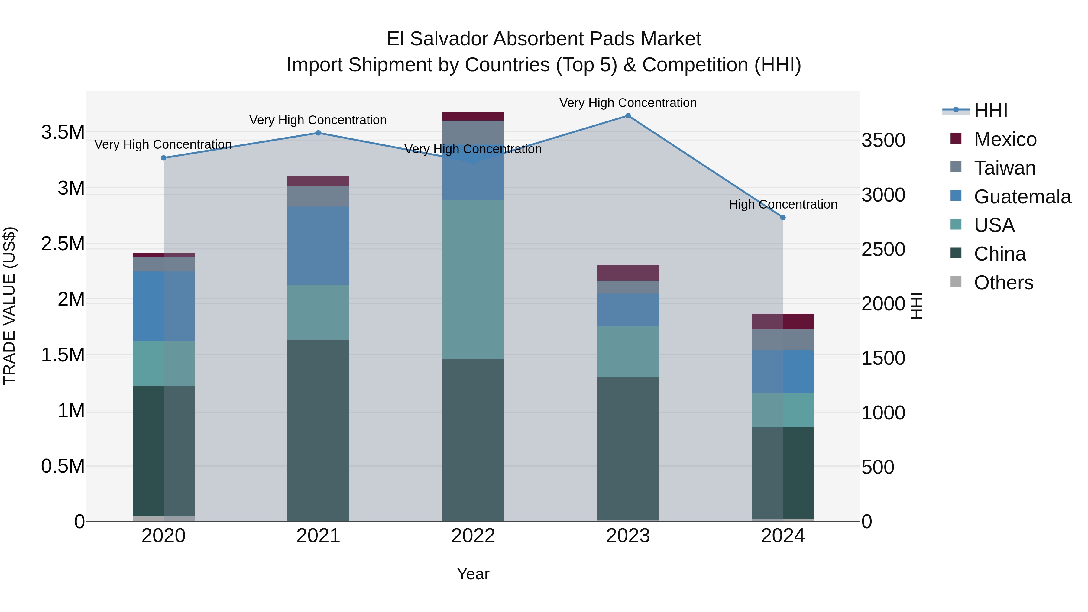 El Salvador Absorbent Pads Market Top 5 Importing Countries and Market Competition (HHI) Analysis