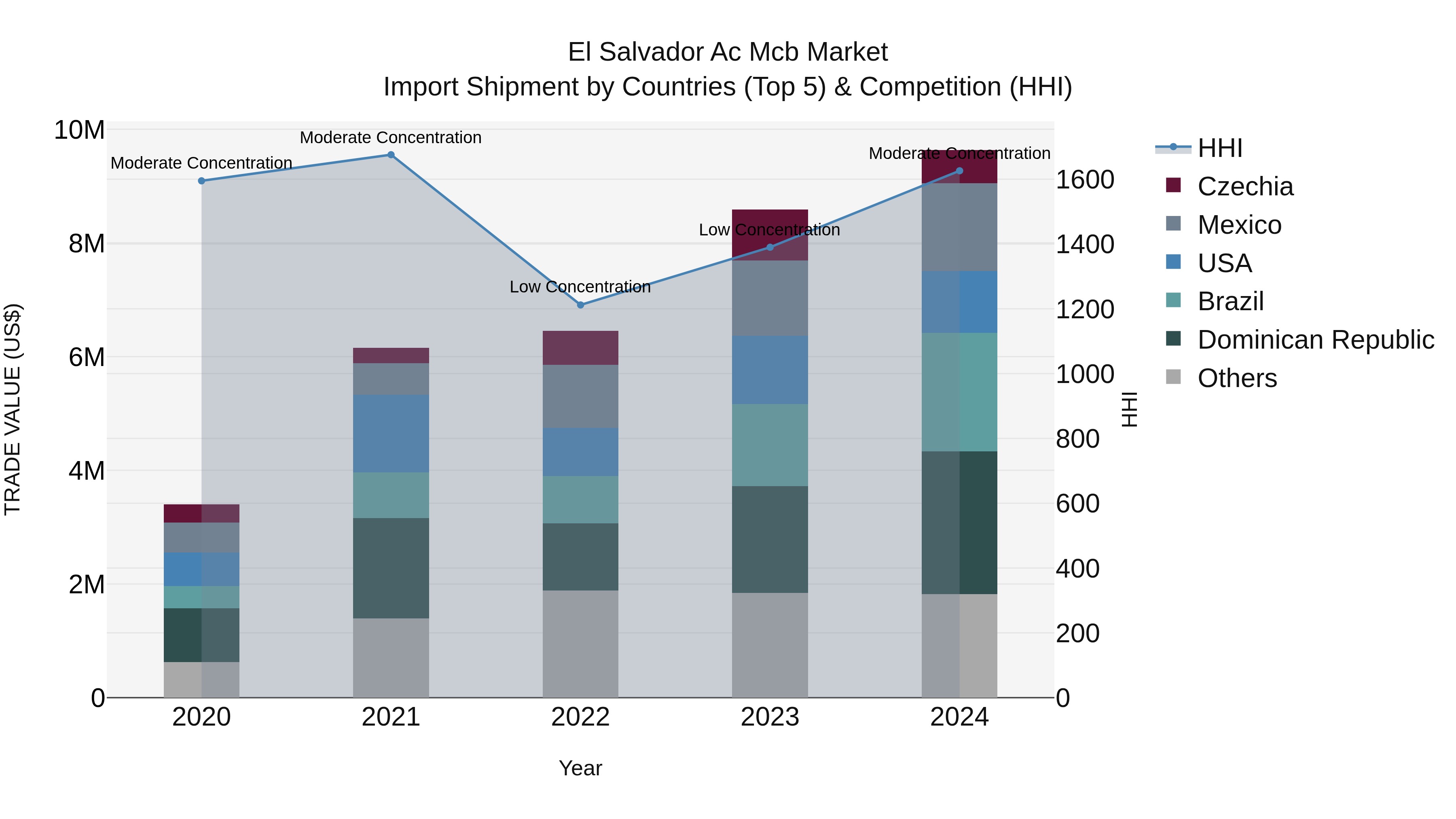El Salvador Ac Mcb Market Top 5 Importing Countries and Market Competition (HHI) Analysis