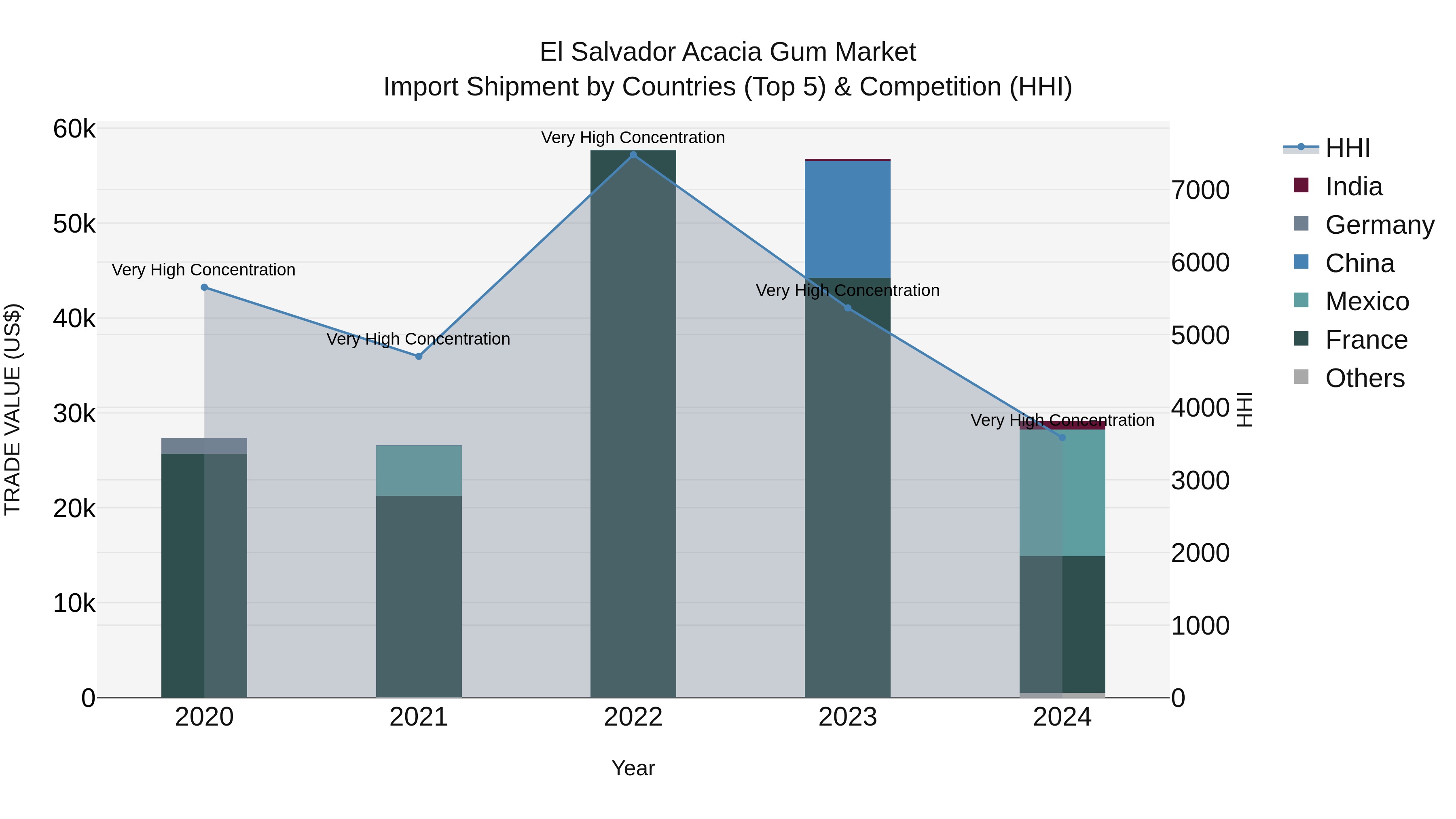 El Salvador Acacia Gum Market Top 5 Importing Countries and Market Competition (HHI) Analysis
